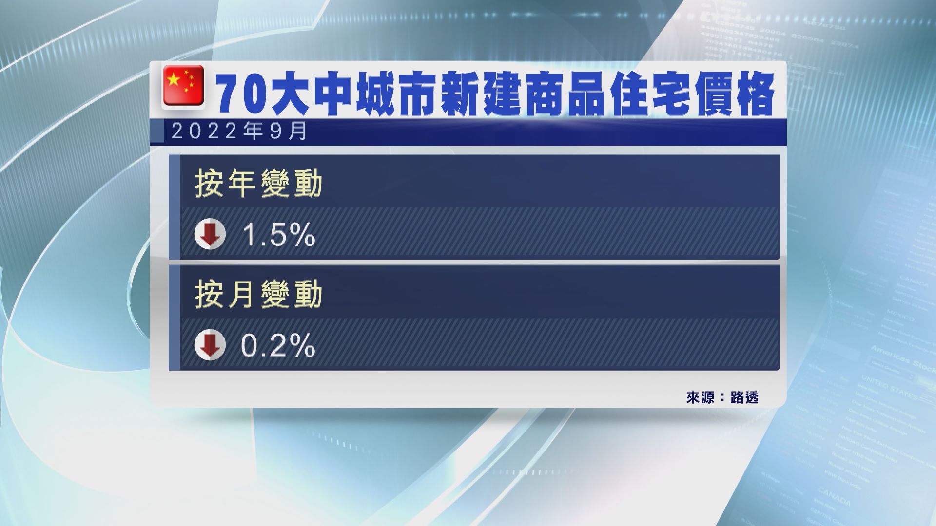 【連跌5個月】內地9月70城樓價按年跌1.5%