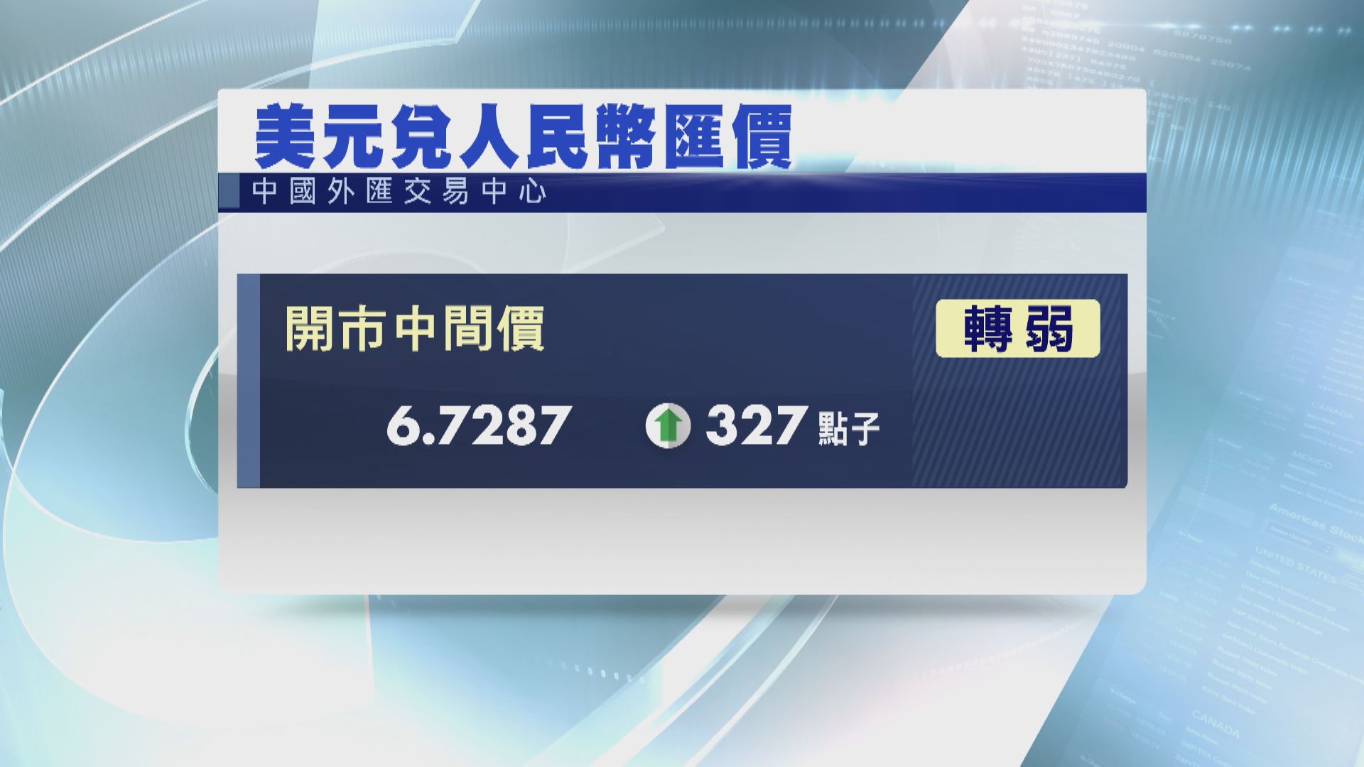 【近1個月低】人仔中間價大幅轉弱至6.7287