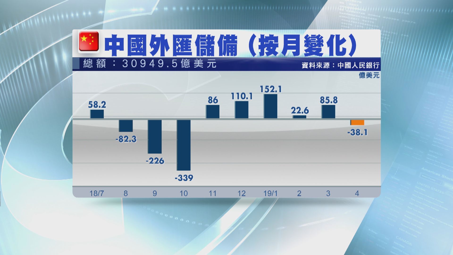 【止五連升】中國4月外儲按月跌38億美元