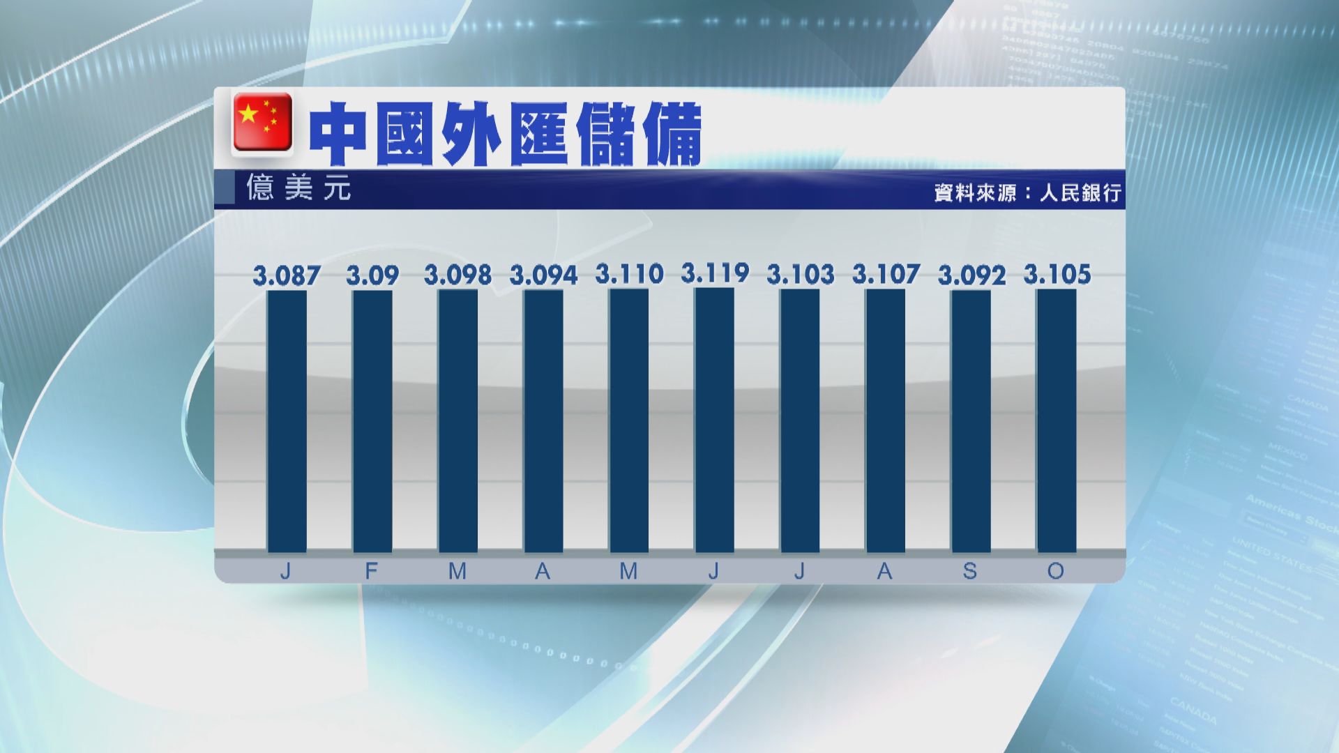 【略高於預期】中國最新外匯儲備較9月底回升127億美元
