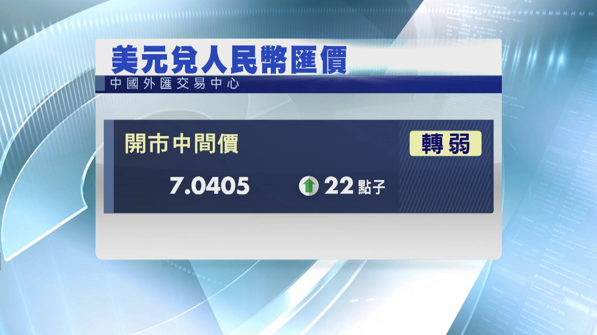 【人仔匯價】人民幣中間價較上日轉弱22點子