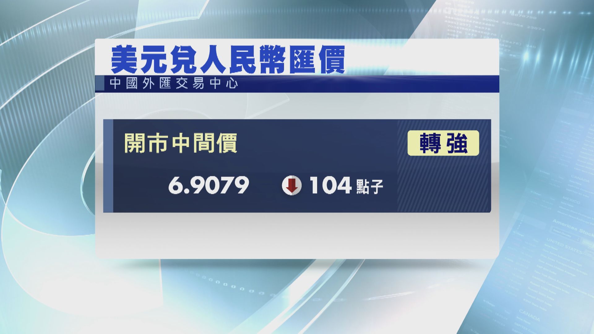 人民幣中間價轉強至半年高位