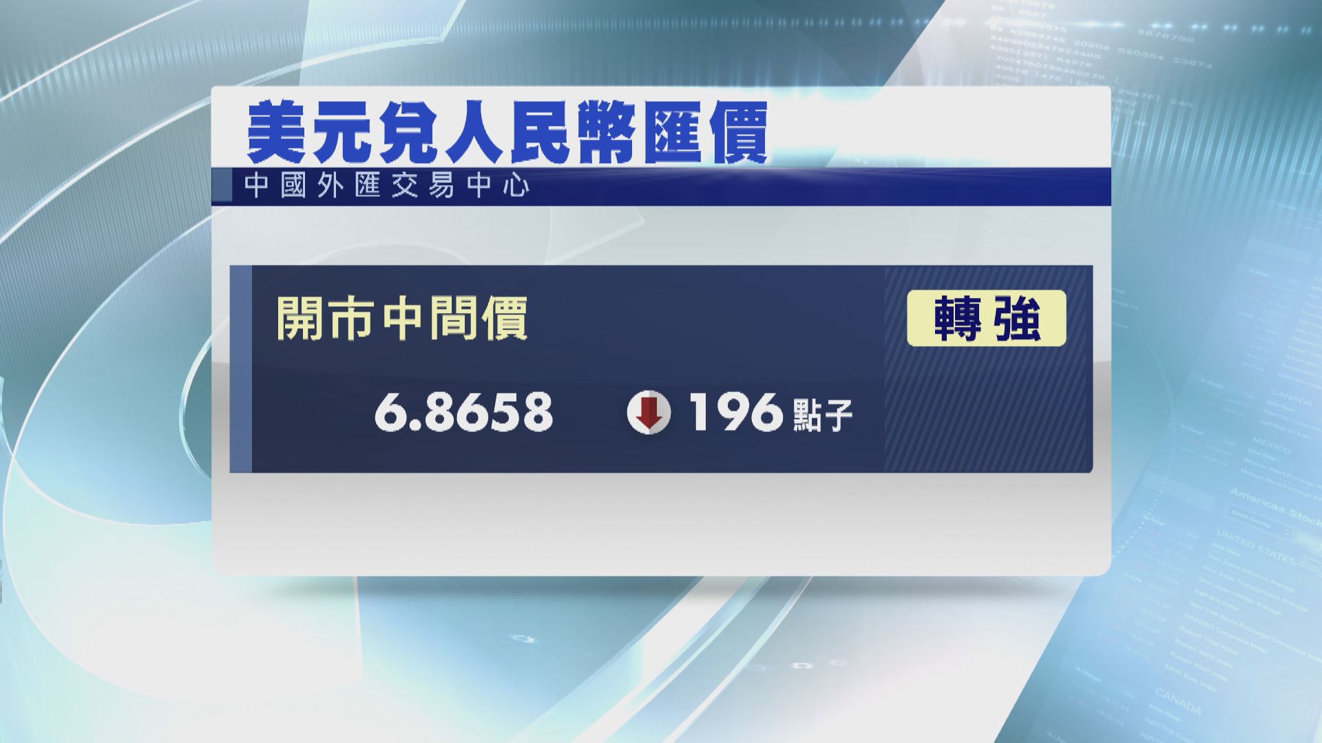 【近3周最強】人民幣中間價升至6.8658