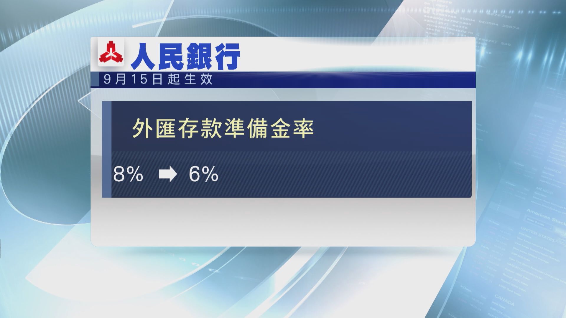 【出手托價】人行突降外匯存準率2個百分點 人仔短期或轉強至6.8