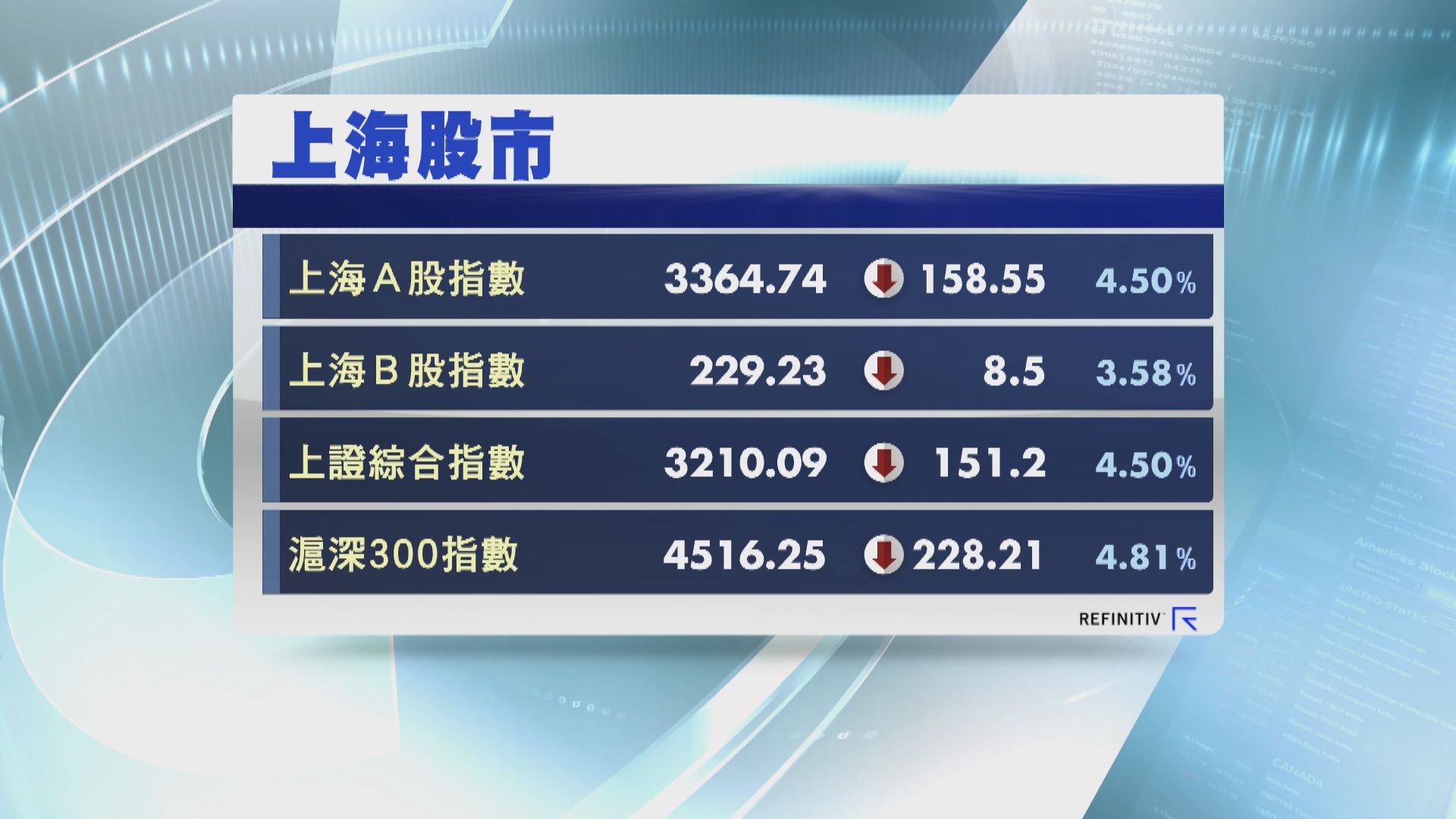 上證綜指三連跌 深証指數跌5%