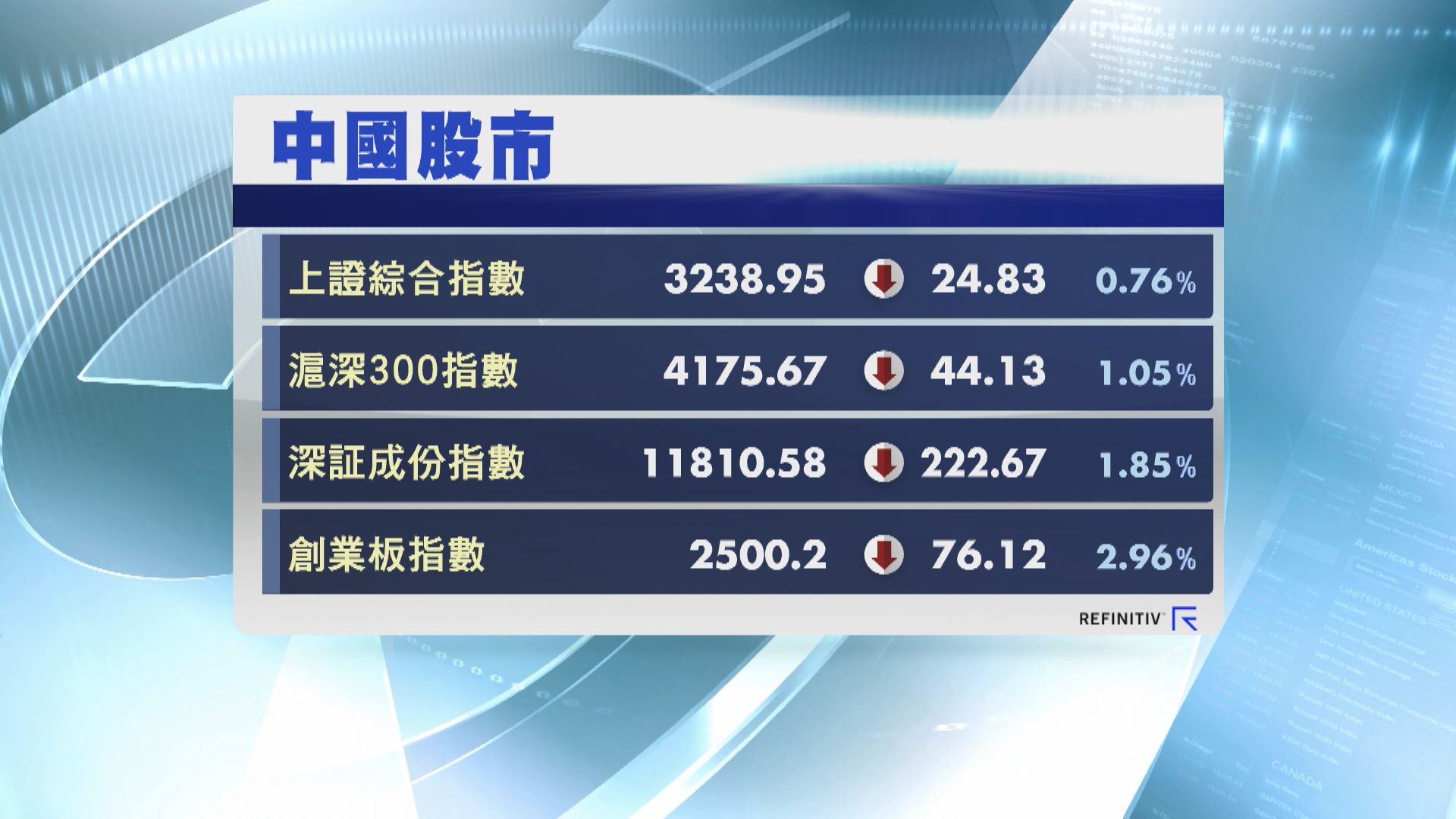 【憂疫情反覆】上證倒跌  創指插近3%