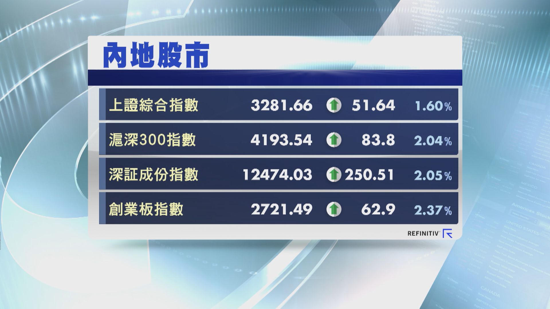 【外資湧A股】上證大升1.6% 近兩個月最勁