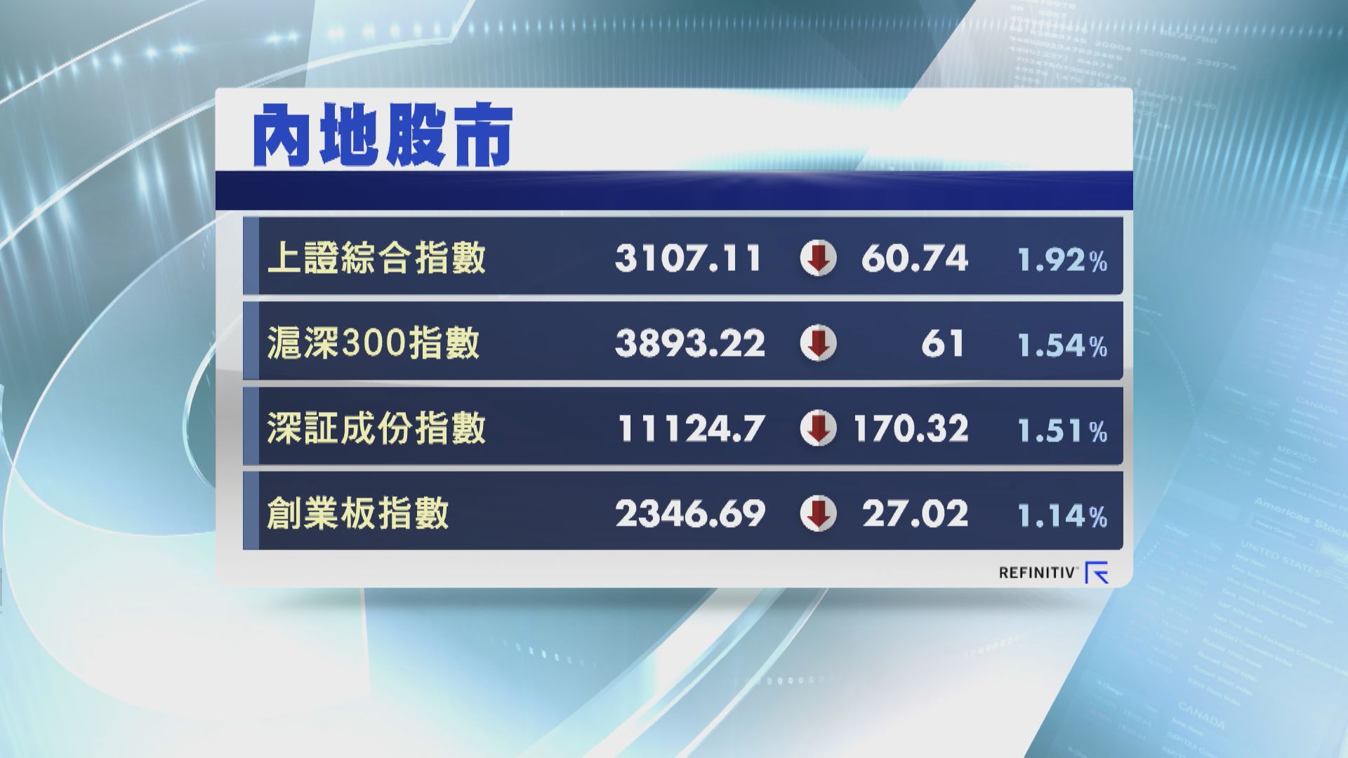 【疫情拖累】上證跌近2% 醫療相關股領跌