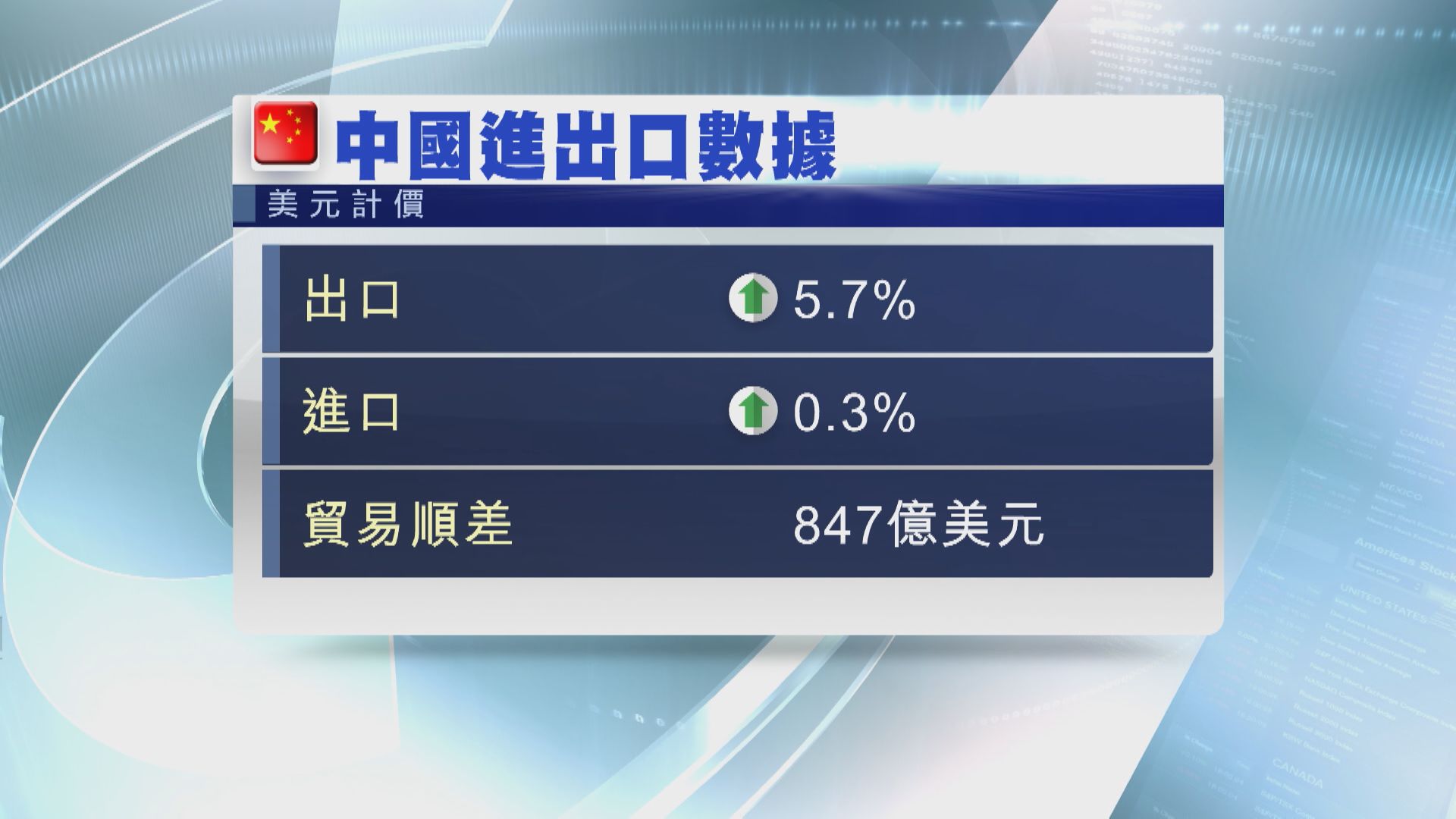 【外貿表現】中國9月進出口數據勝預期