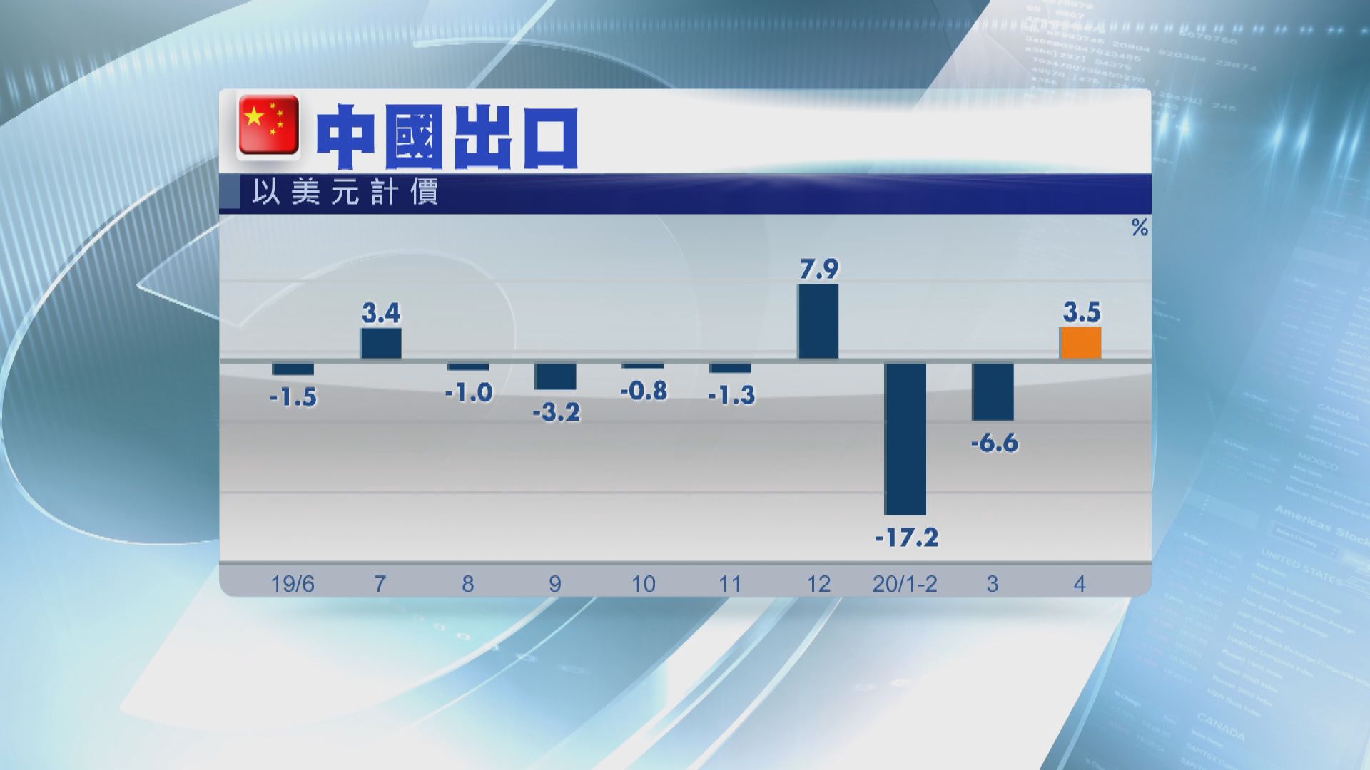 內地4月出口出乎預期升3.5%