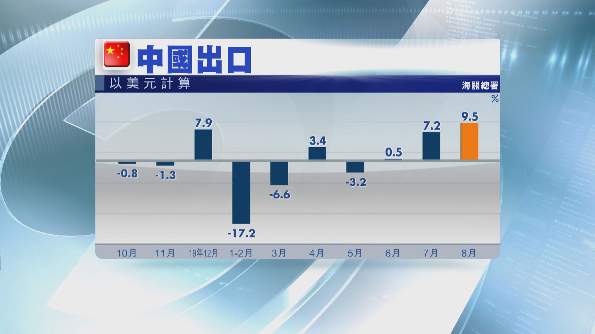 中國上月出口增速 近一年半以來最快