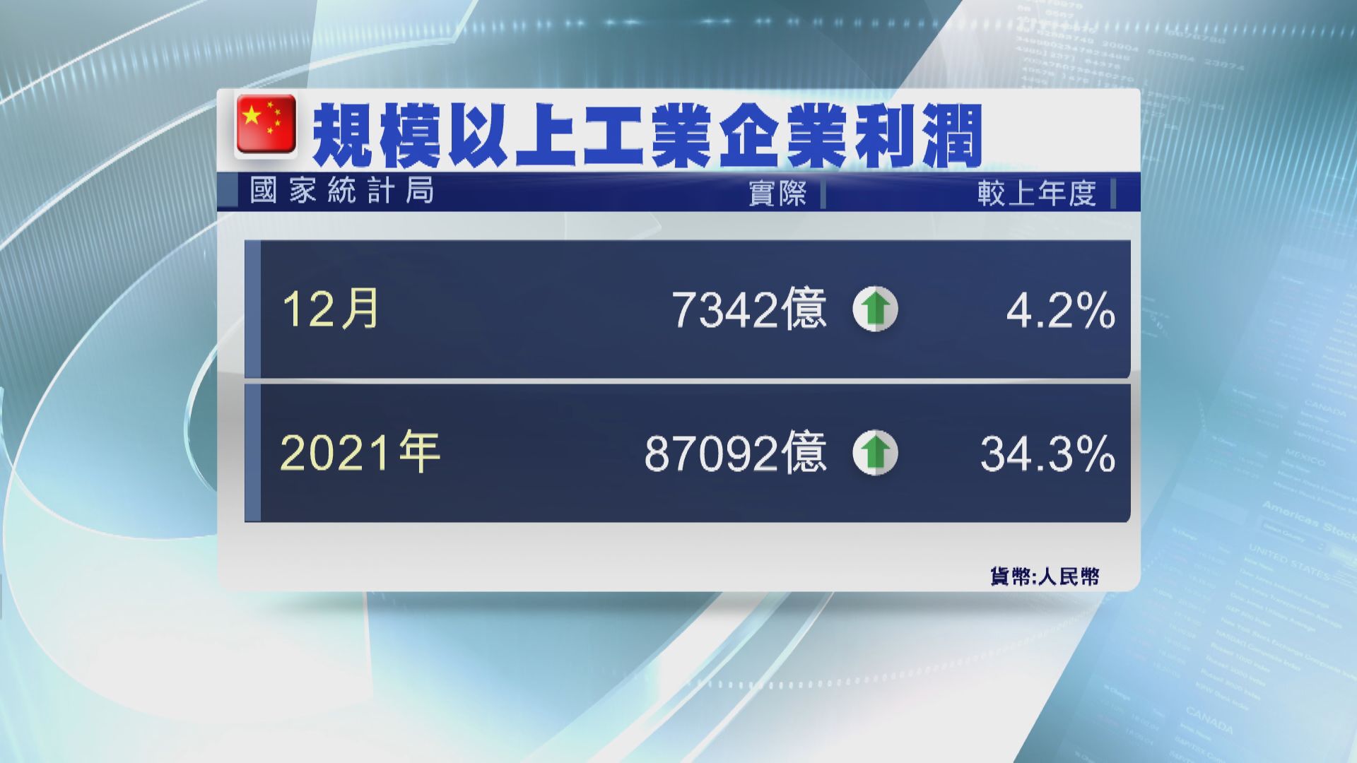 內地上月工業利潤增4.2%