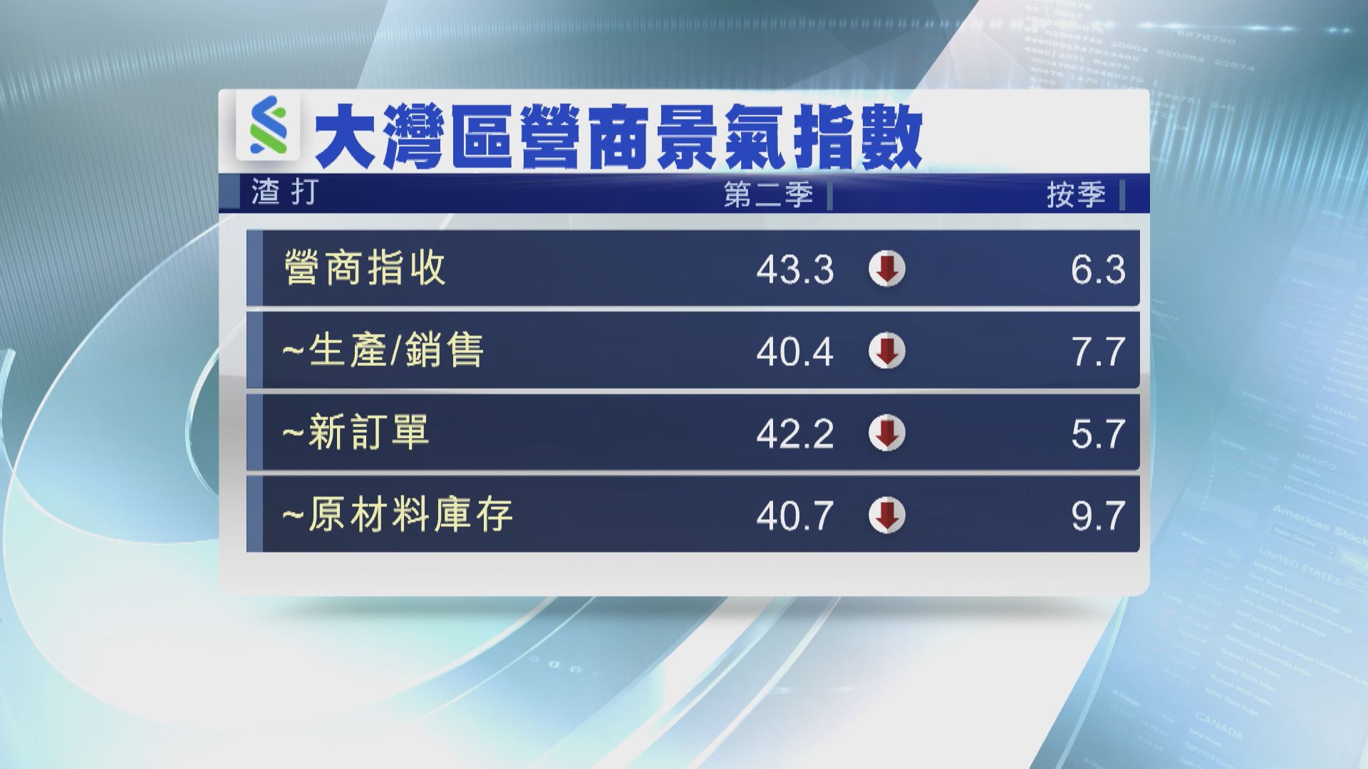 【渣打調查】大灣區營商指數連跌4季