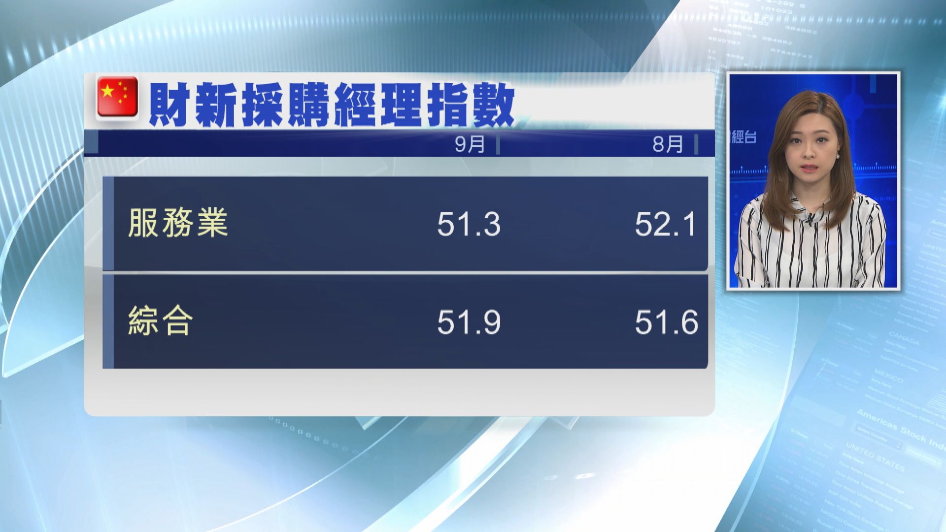 【7個月低位】9月財新中國服務業PMI報51.3 遜預期