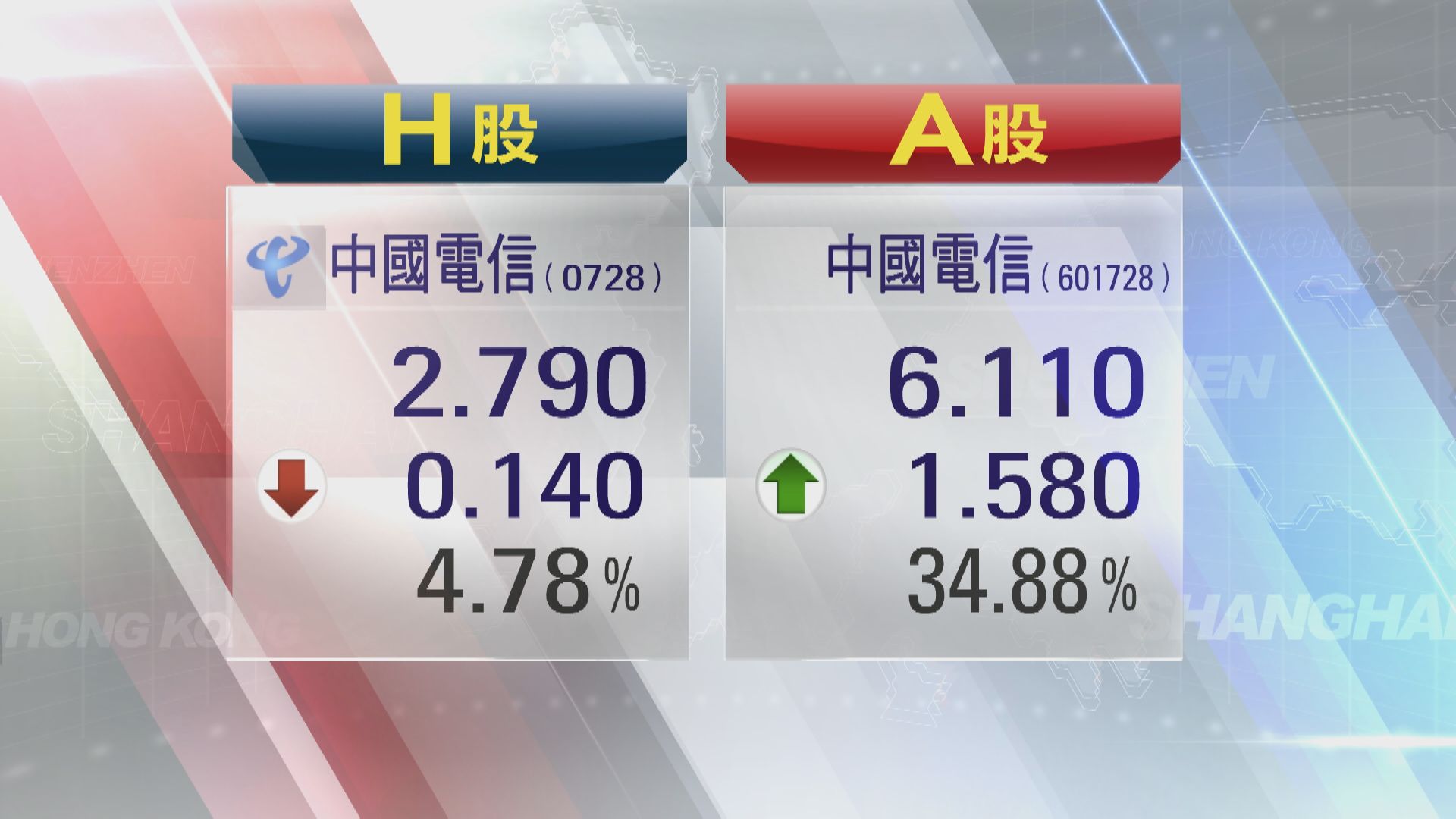 中電信首日回A高收近35%