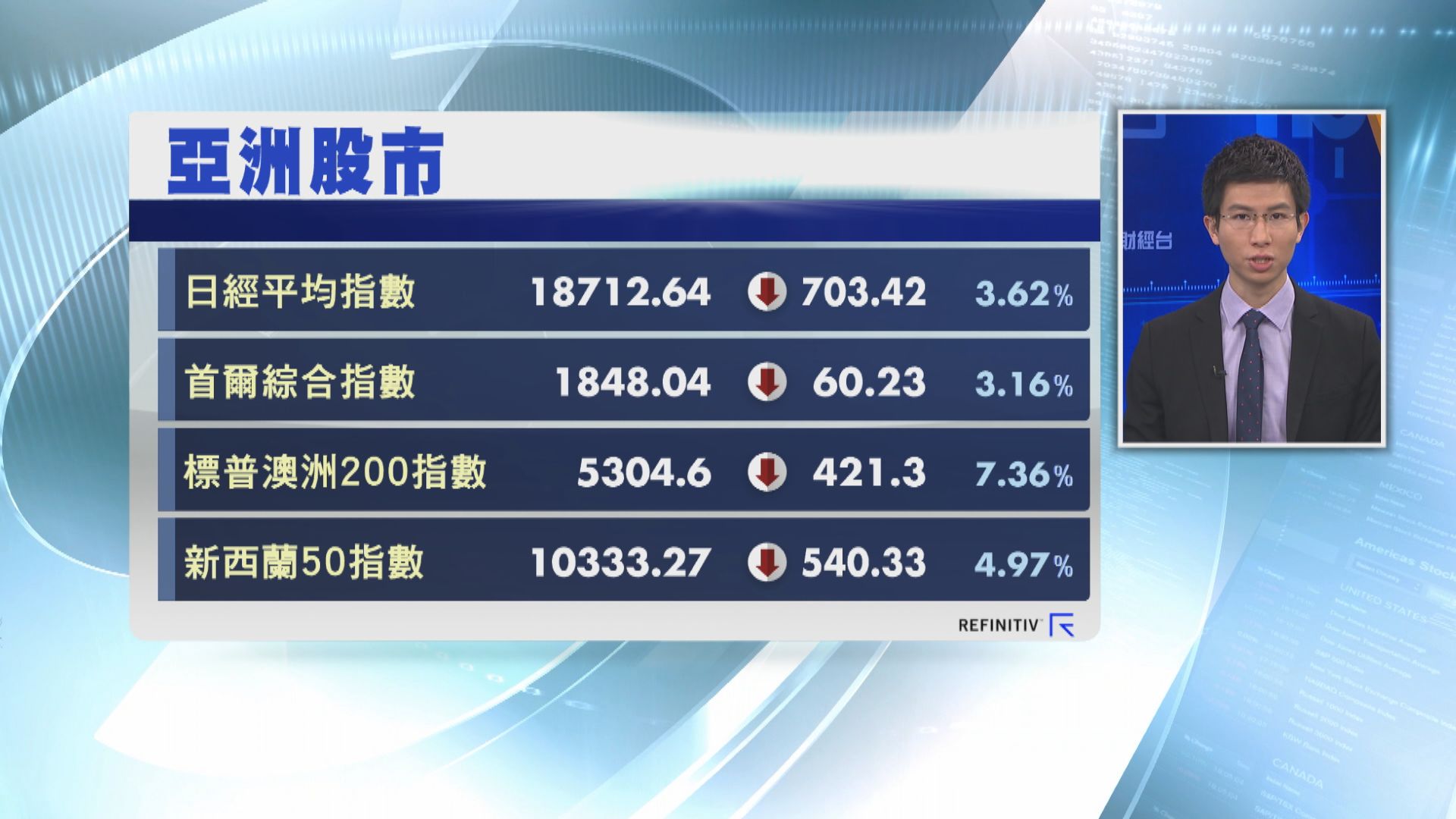 【禁飛美國】亞股大插 油再跌7%