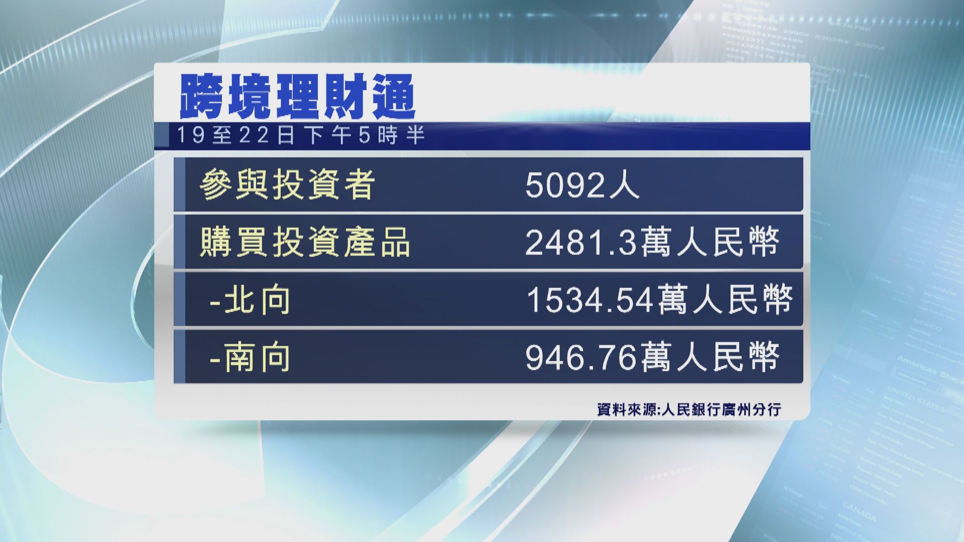 跨境理財通首周買入投資產品逾2481萬人幣