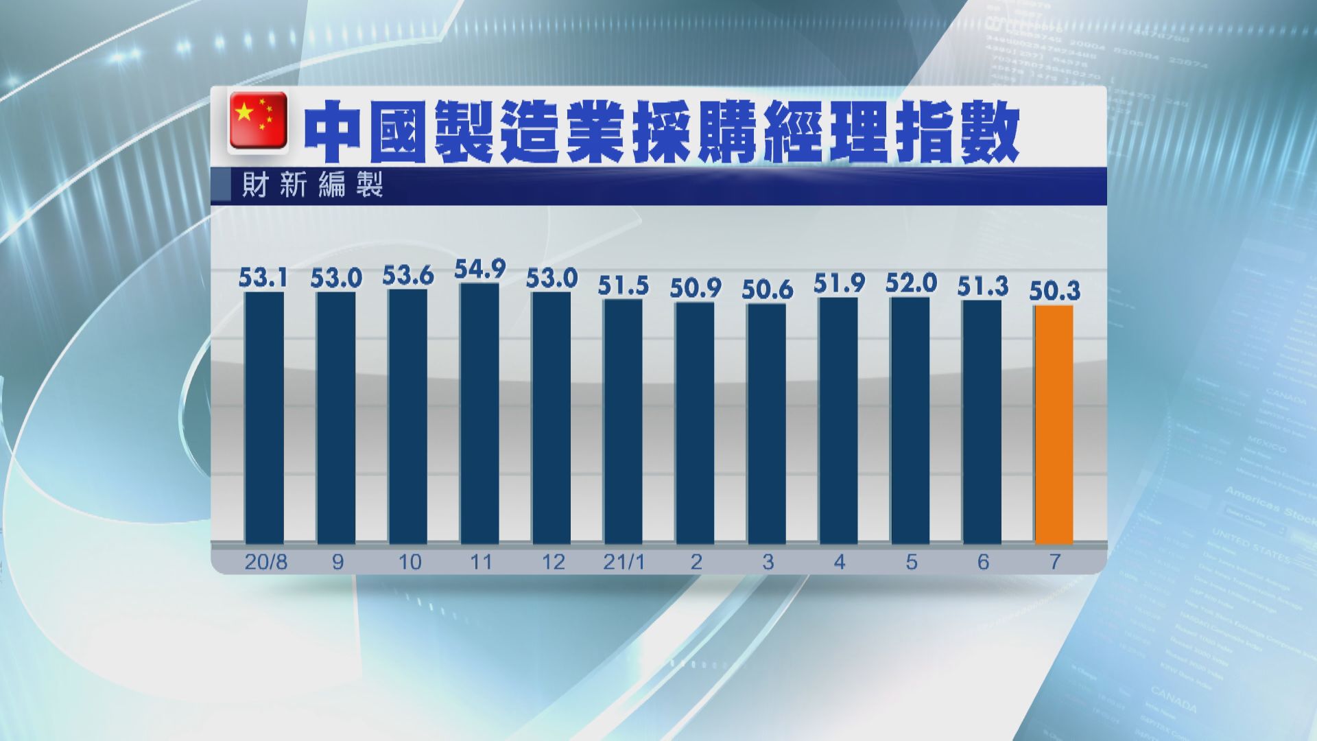 7月財新中國PMI跌至15個月低位  遜預期