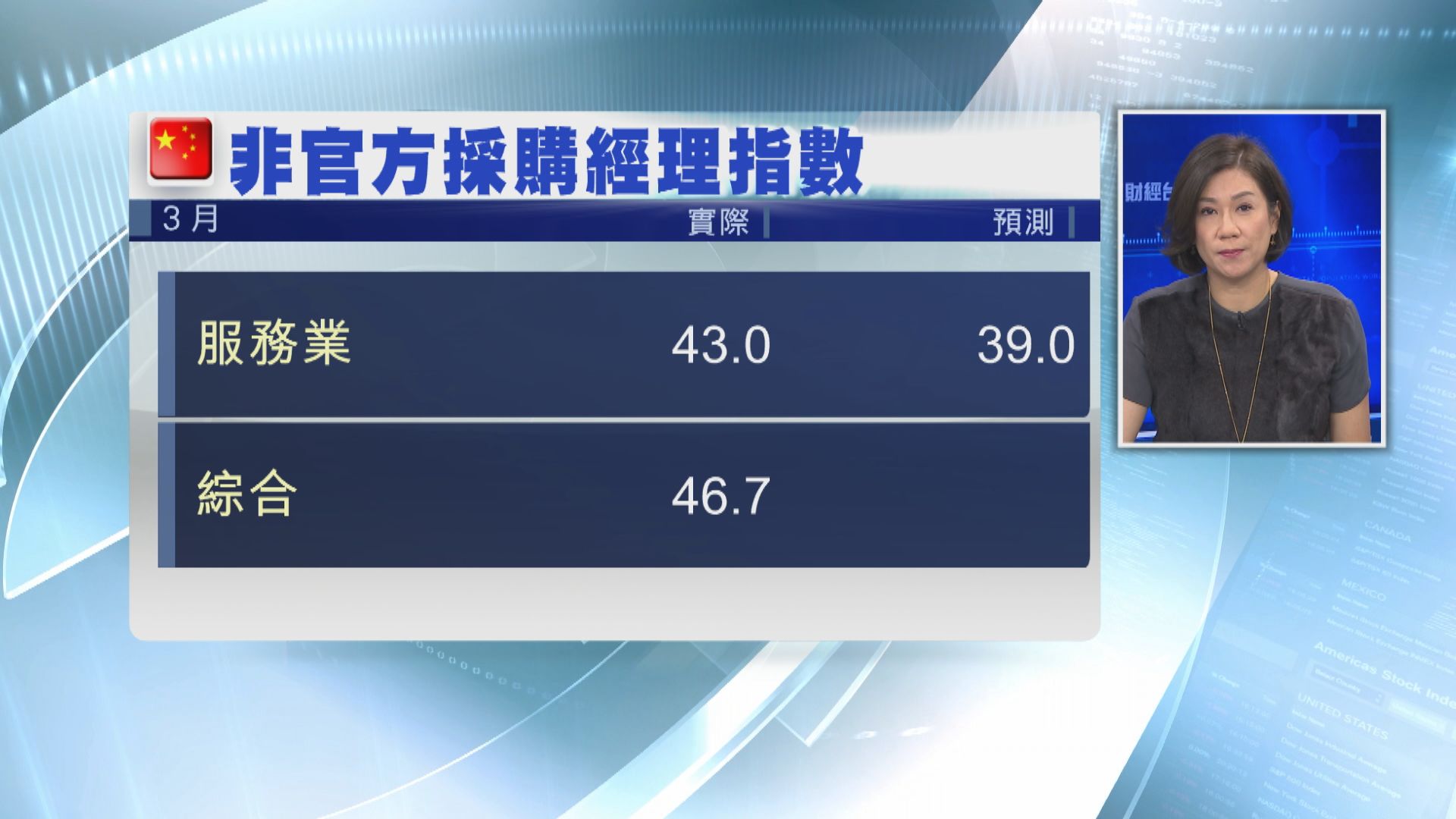 【低位反彈】上月財新中國服務業PMI急彈至43 仍