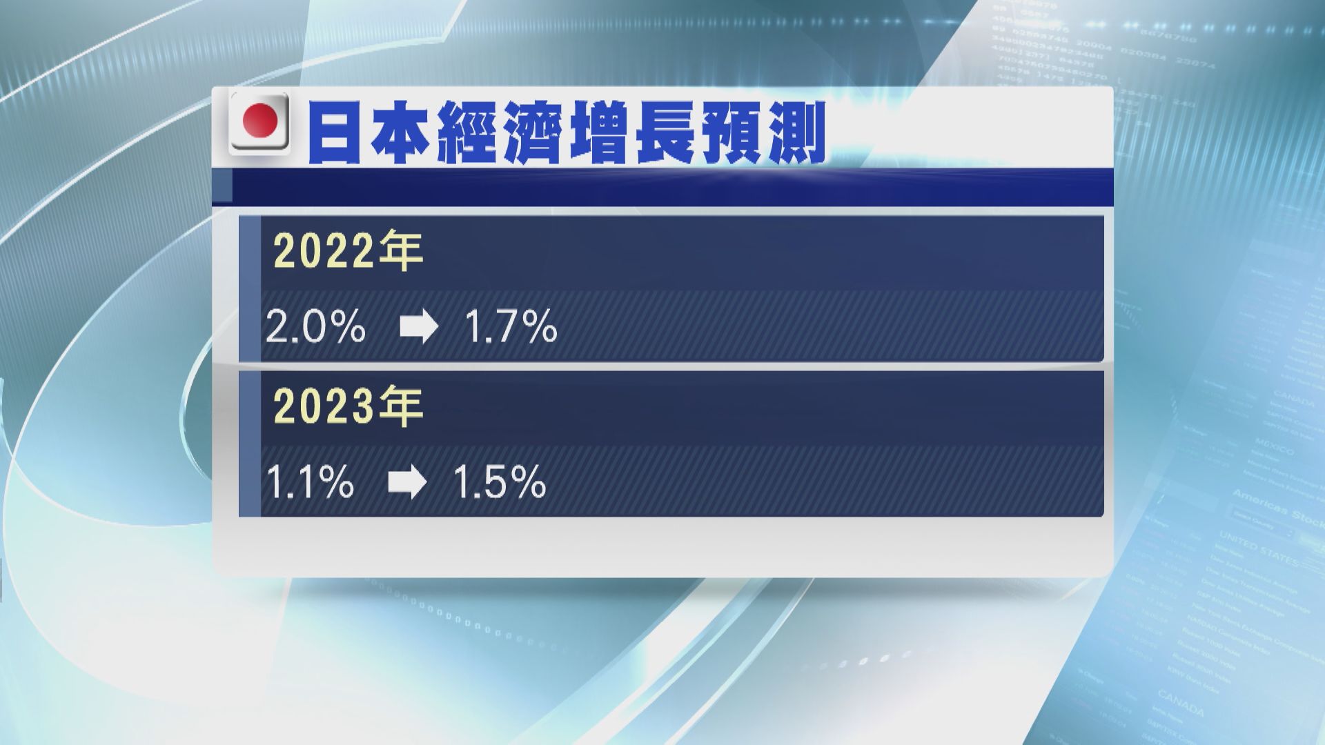 【消費有支持】日本上調明年經濟增長預測至1.5%