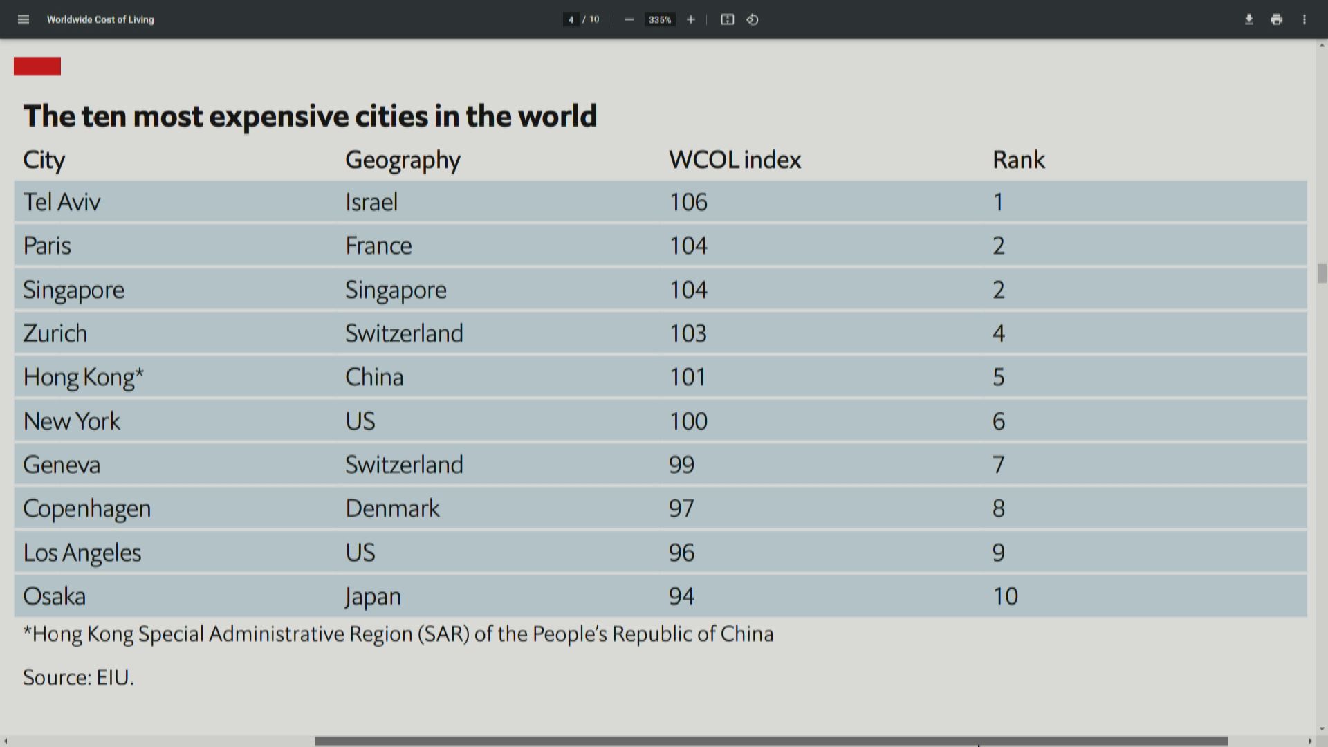 【經濟學人智庫調查】全球生活成本最高城市香港跌至第5