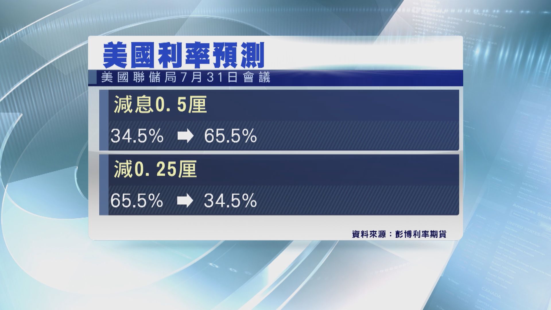 【先下手為強】美減息0.5厘機會急升至65%