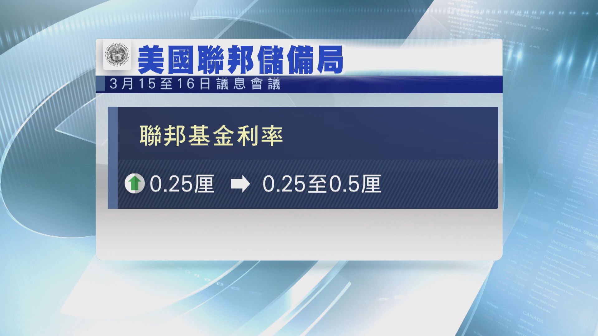 【美國加息】聯儲局加息0.25  鮑威爾指或加快加息步伐