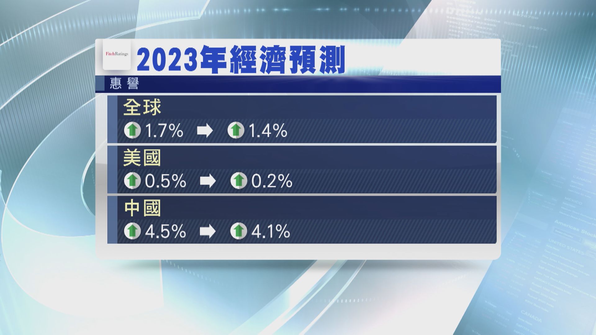 【下調預測】惠譽:明年全球經濟增長僅1.4%