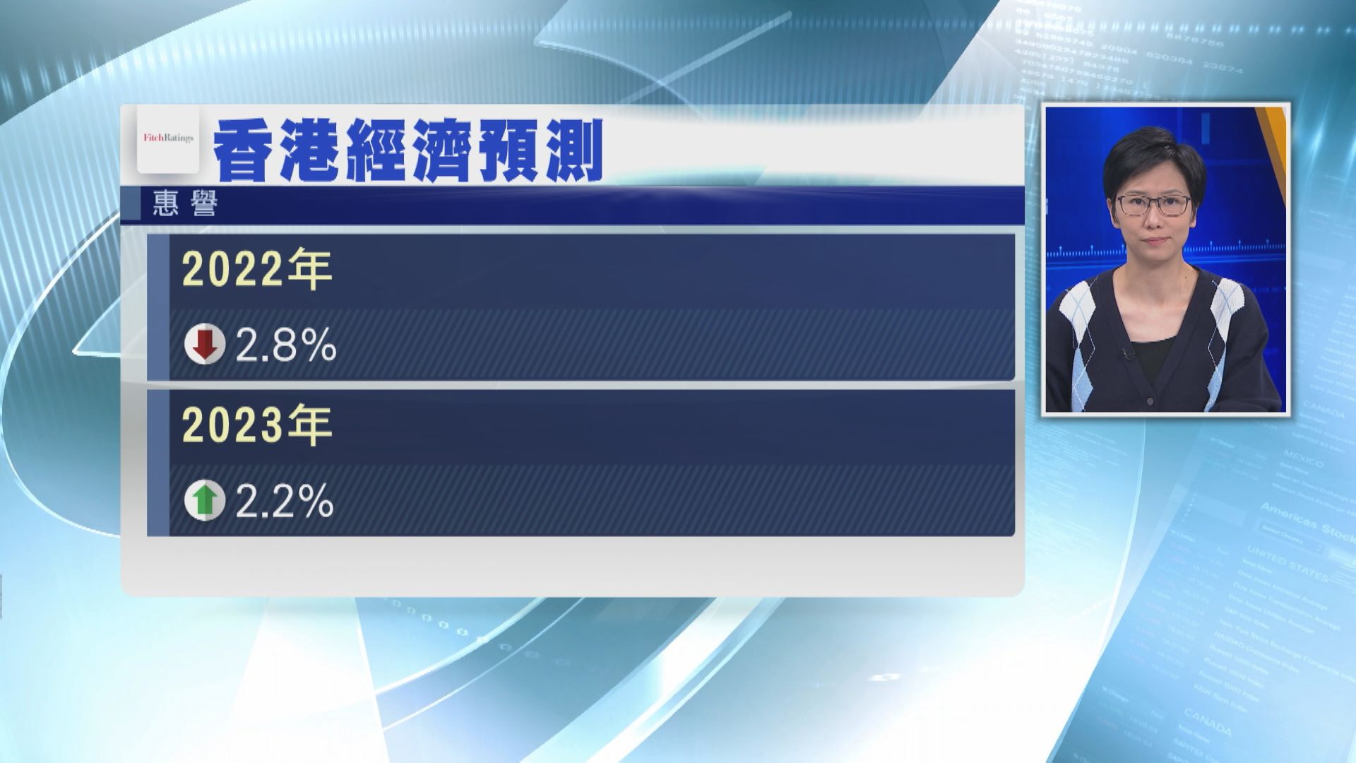 【重拾動力】惠譽料明年港經濟增長2.2% 息口趨升不利樓市