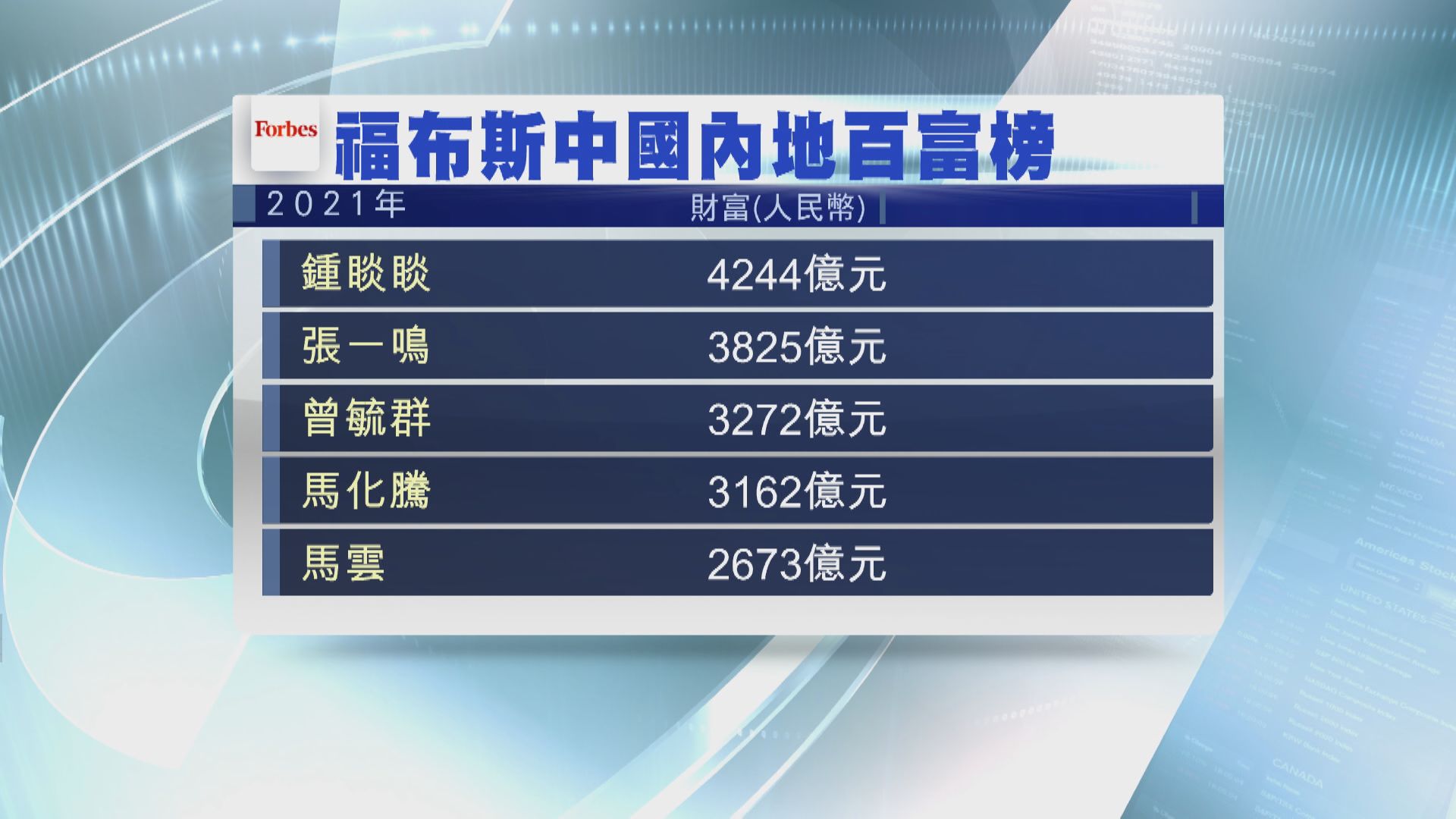 【福布斯富豪榜】農夫山泉鍾睒睒膺內地首富