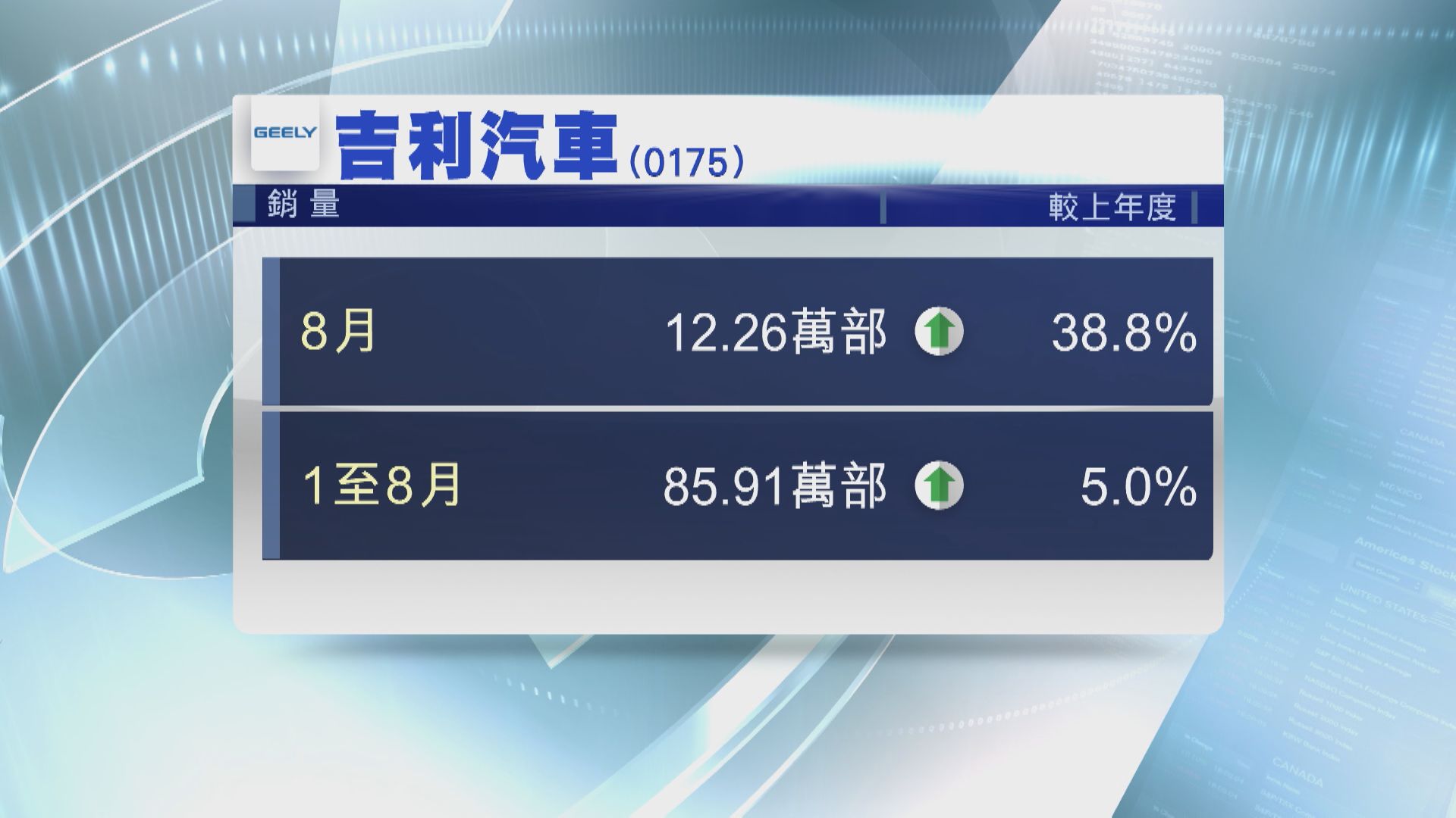 【達標有難度？】吉利首8月銷售僅及全年目標52%