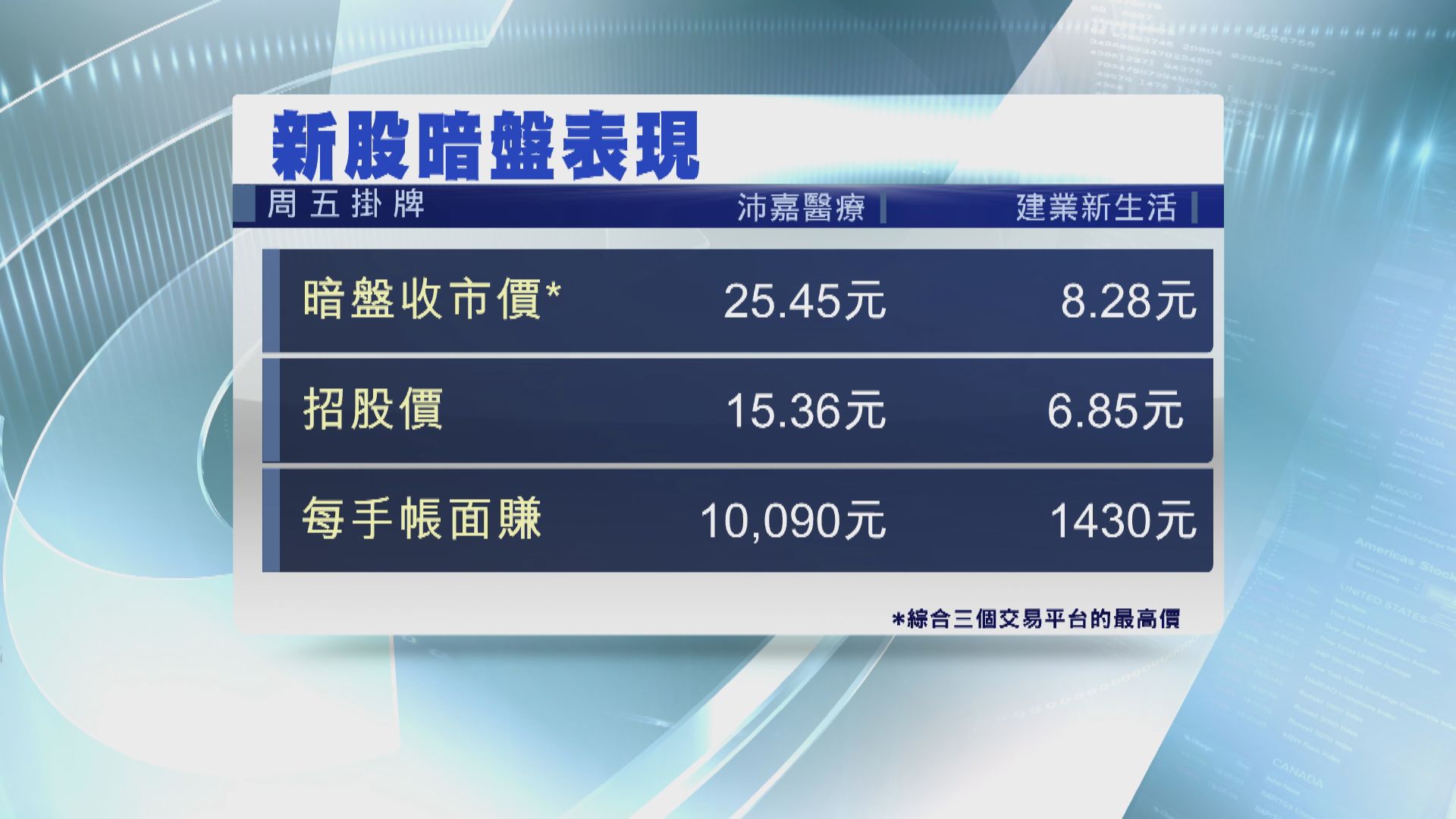 沛嘉醫療暗盤曾高招股價逾八成 | Now 新聞