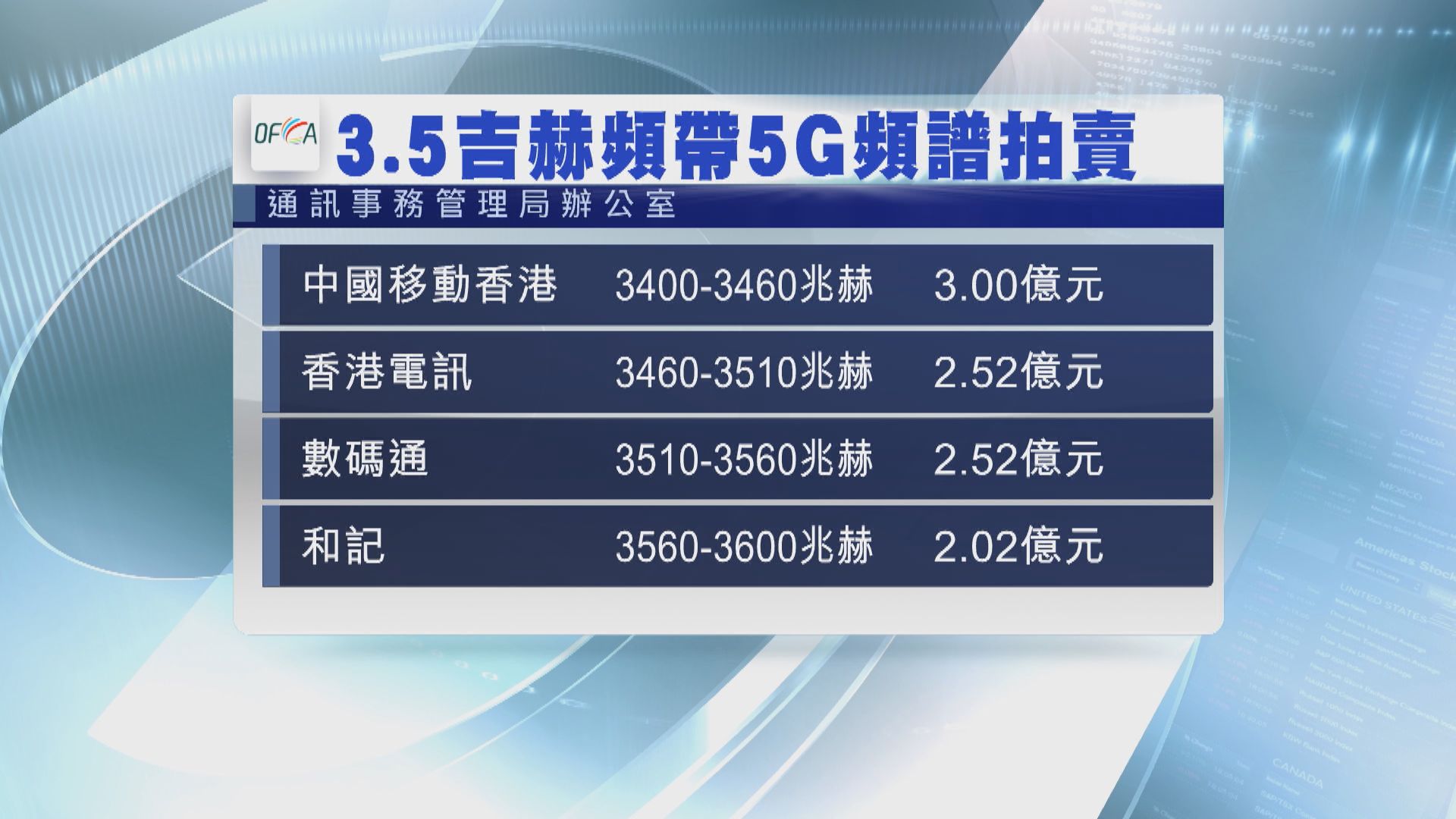 【中移動最多】四電訊商以逾10億元投得5G 3.5GHz頻譜