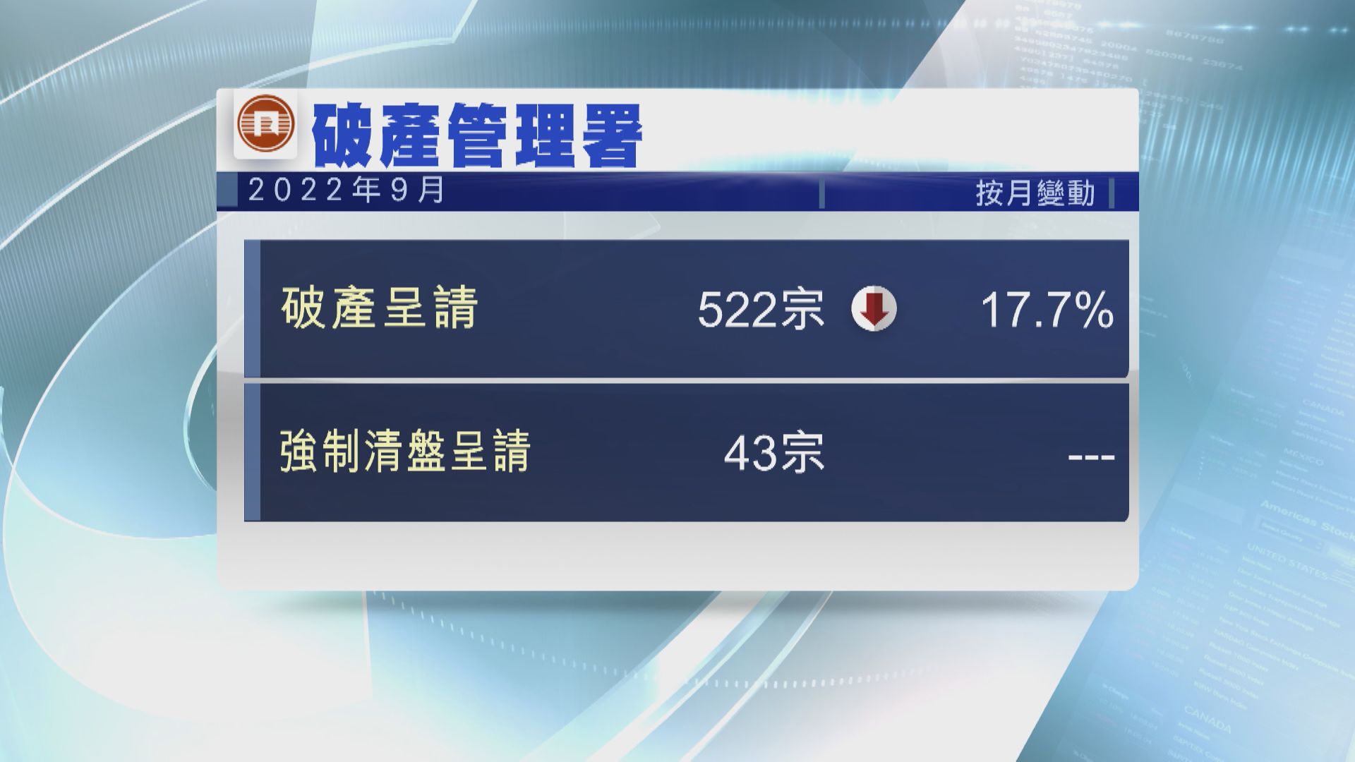 【破產減少】本港9月破產呈請宗數半年最少