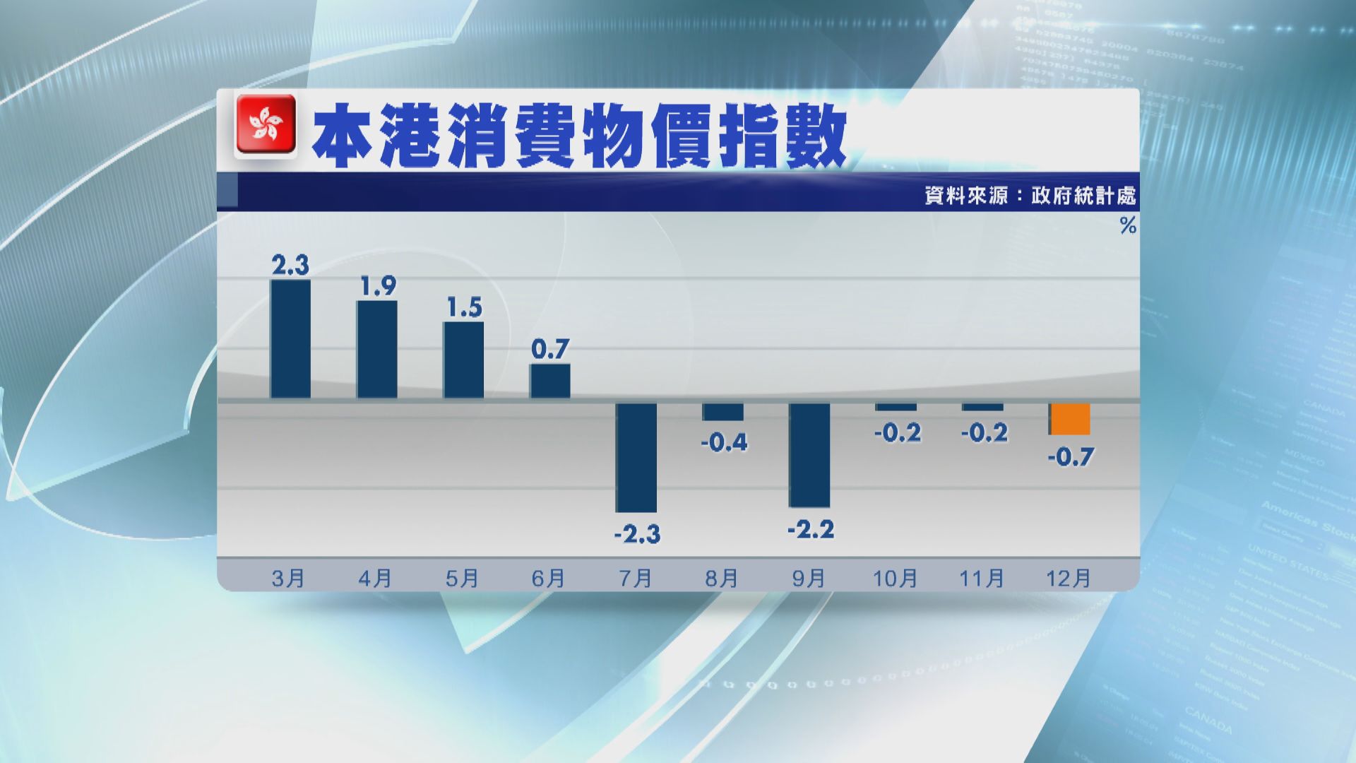 通縮時代！本港去年12月CPI按年跌0.7%