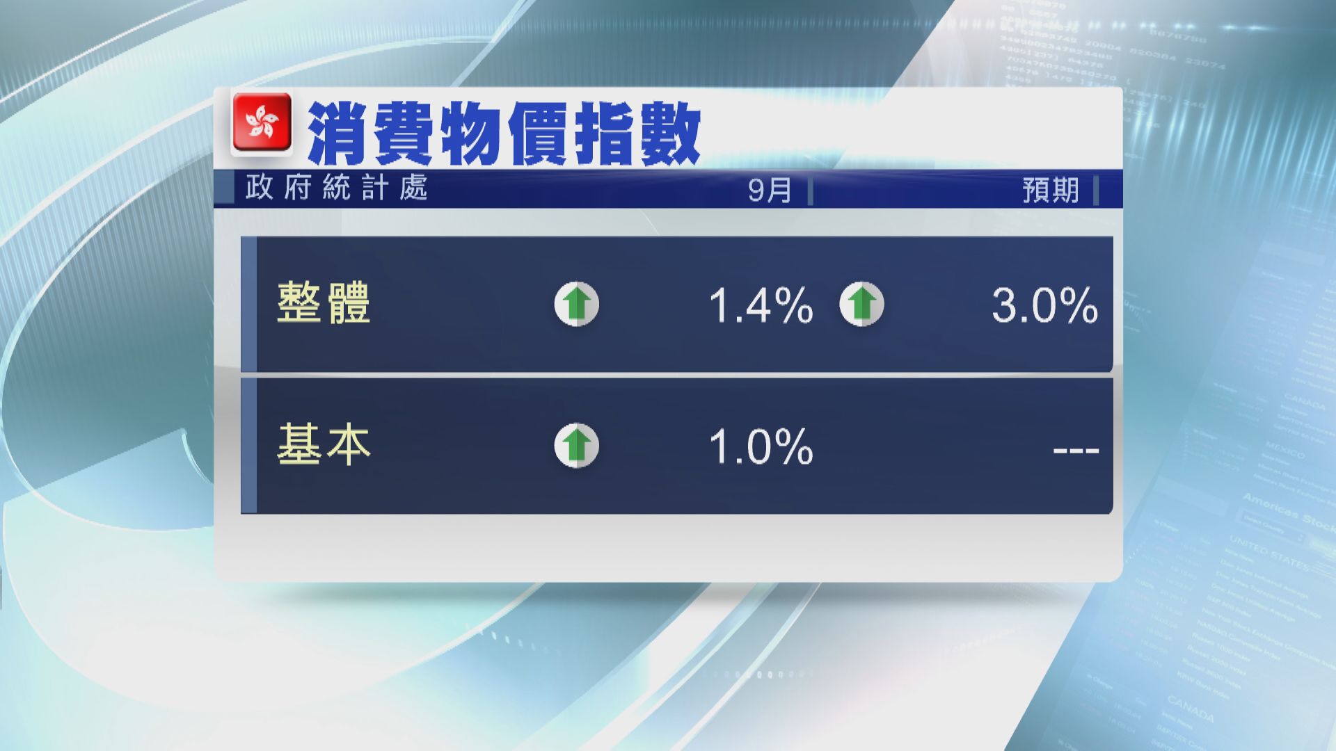 港9月CPI升1.4% 政府:短期通脹壓力增