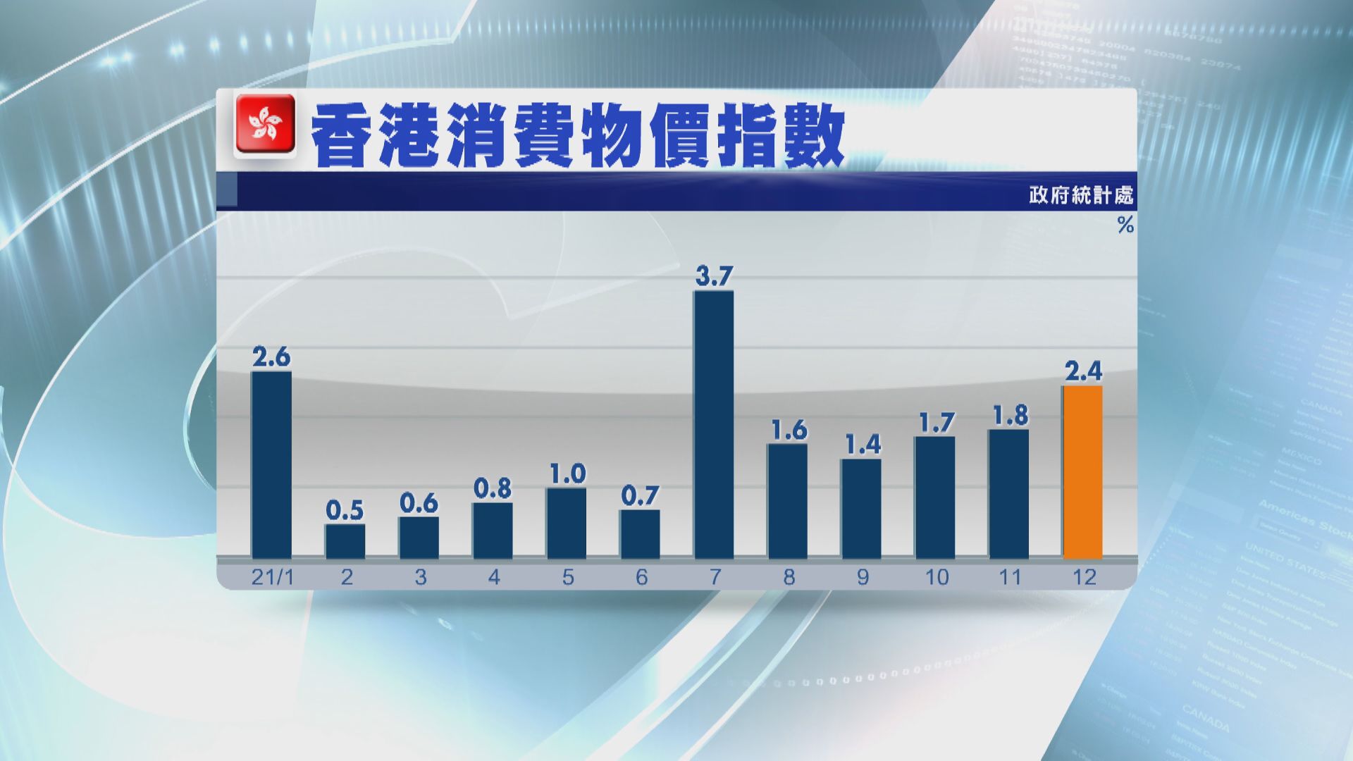 本港上月CPI升2.4%  五個月最勁