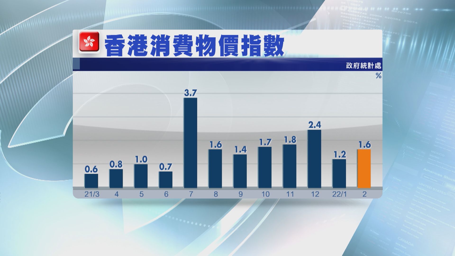 【低於預期】本港2月CPI按年升1.6%