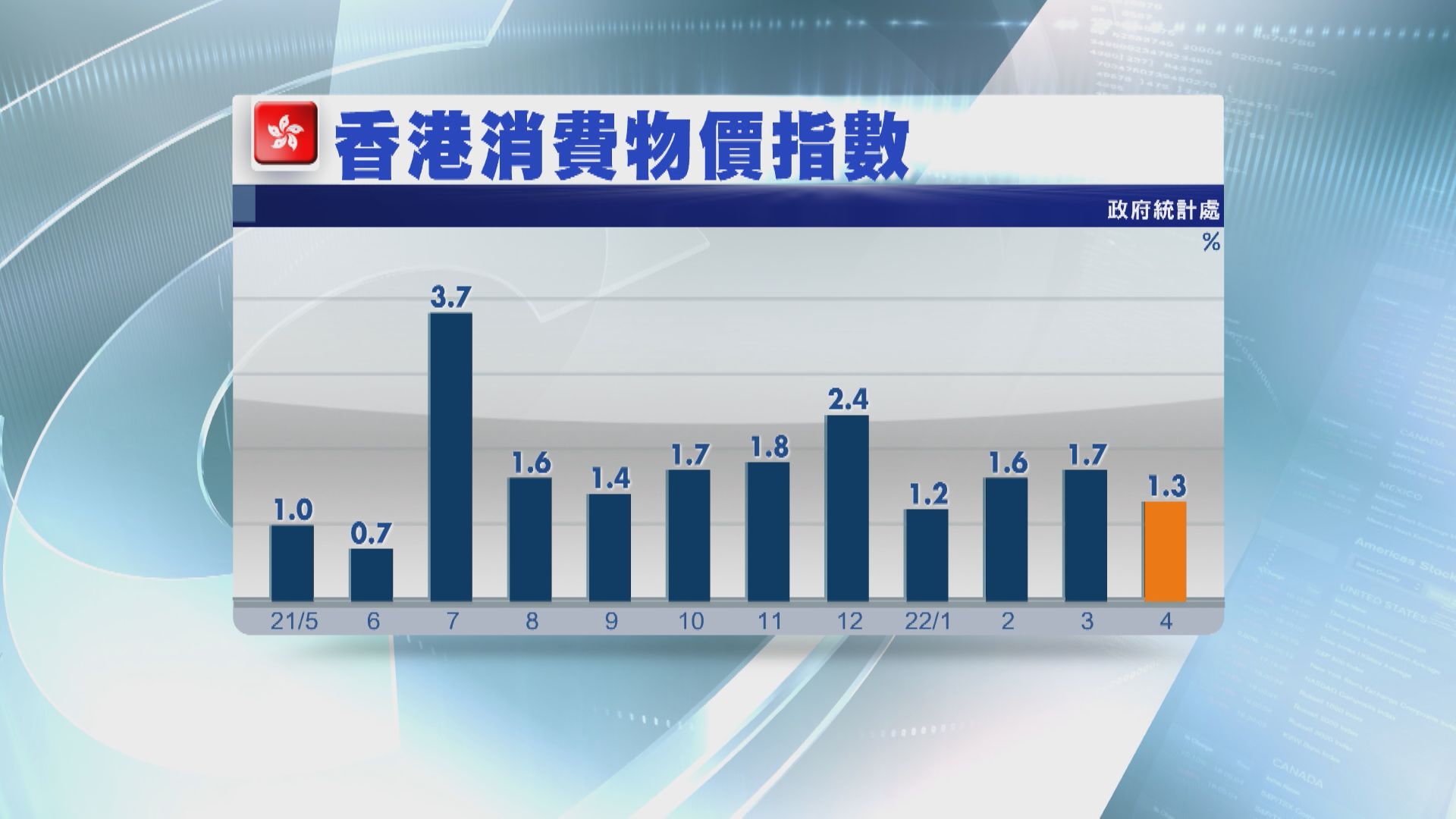【通脹回落】港4月CPI升1.3%  料短期續溫和