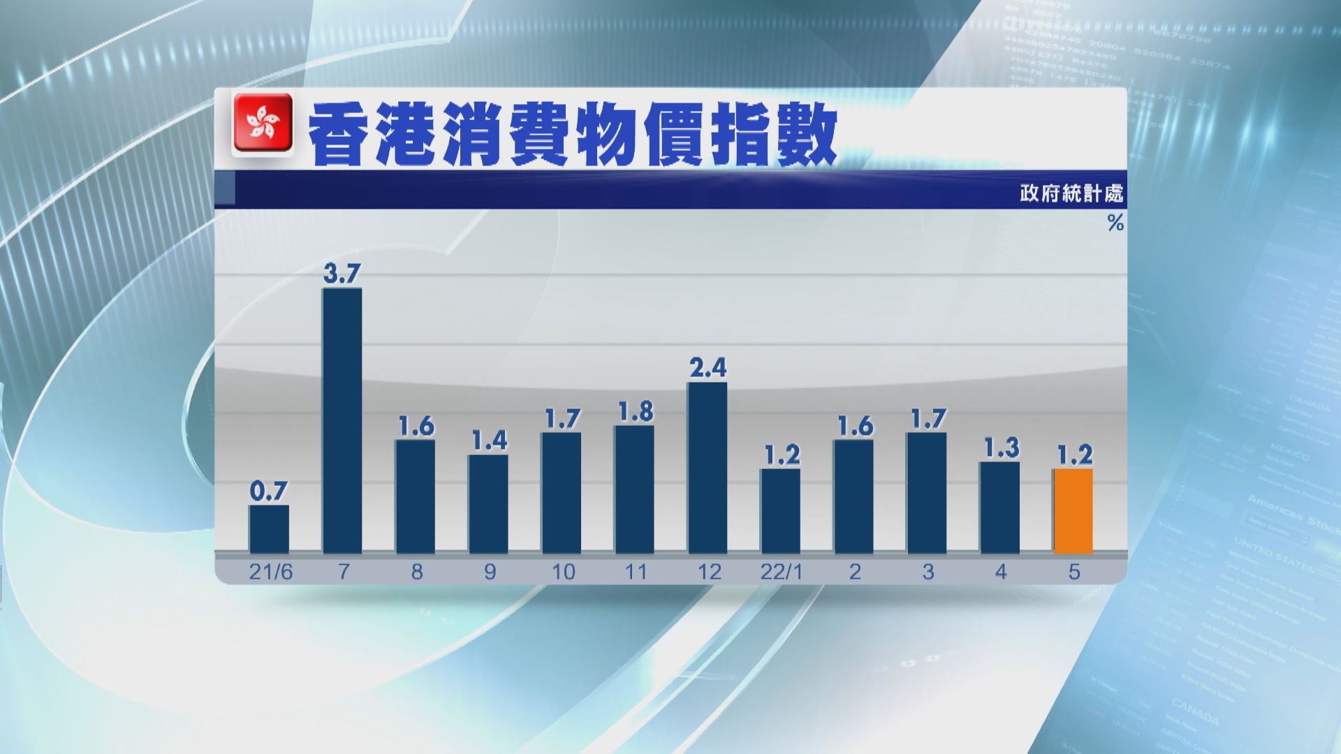 【通脹續回落】本港5月CPI升幅收窄至1.2%