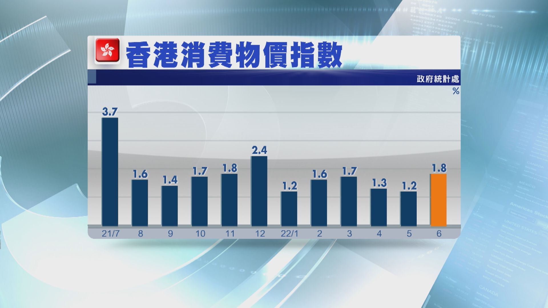 【通脹回升】本港6月CPI按年升1.8%