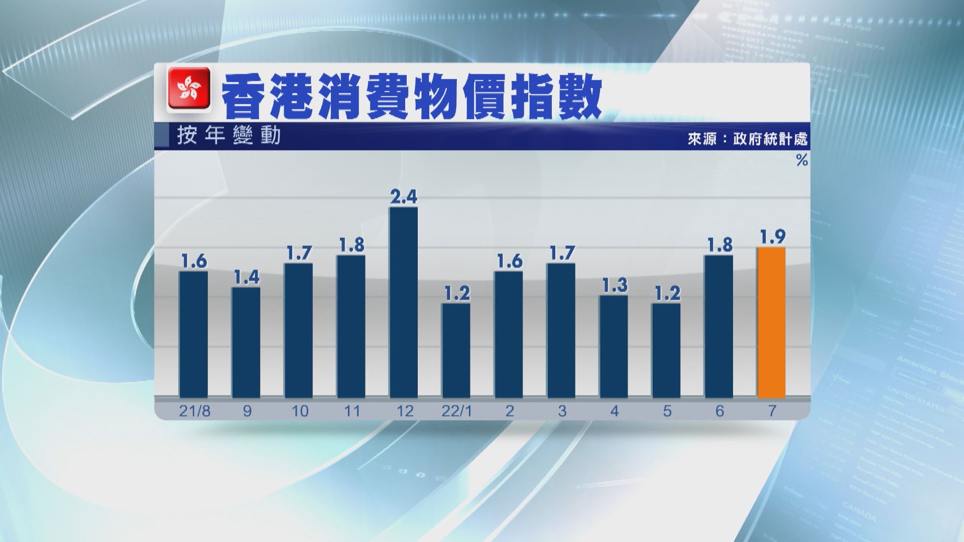 【進一步升溫】本港7月通脹1.9% 低於預期