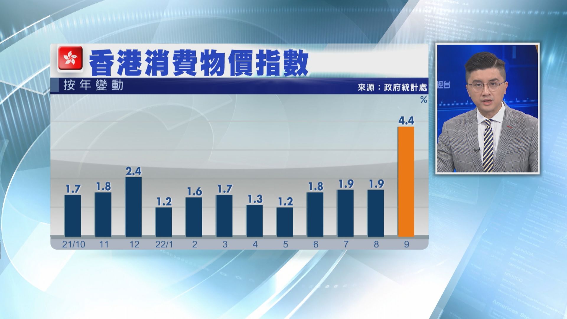 【高過預期】本港9月通脹按年升4.4% 