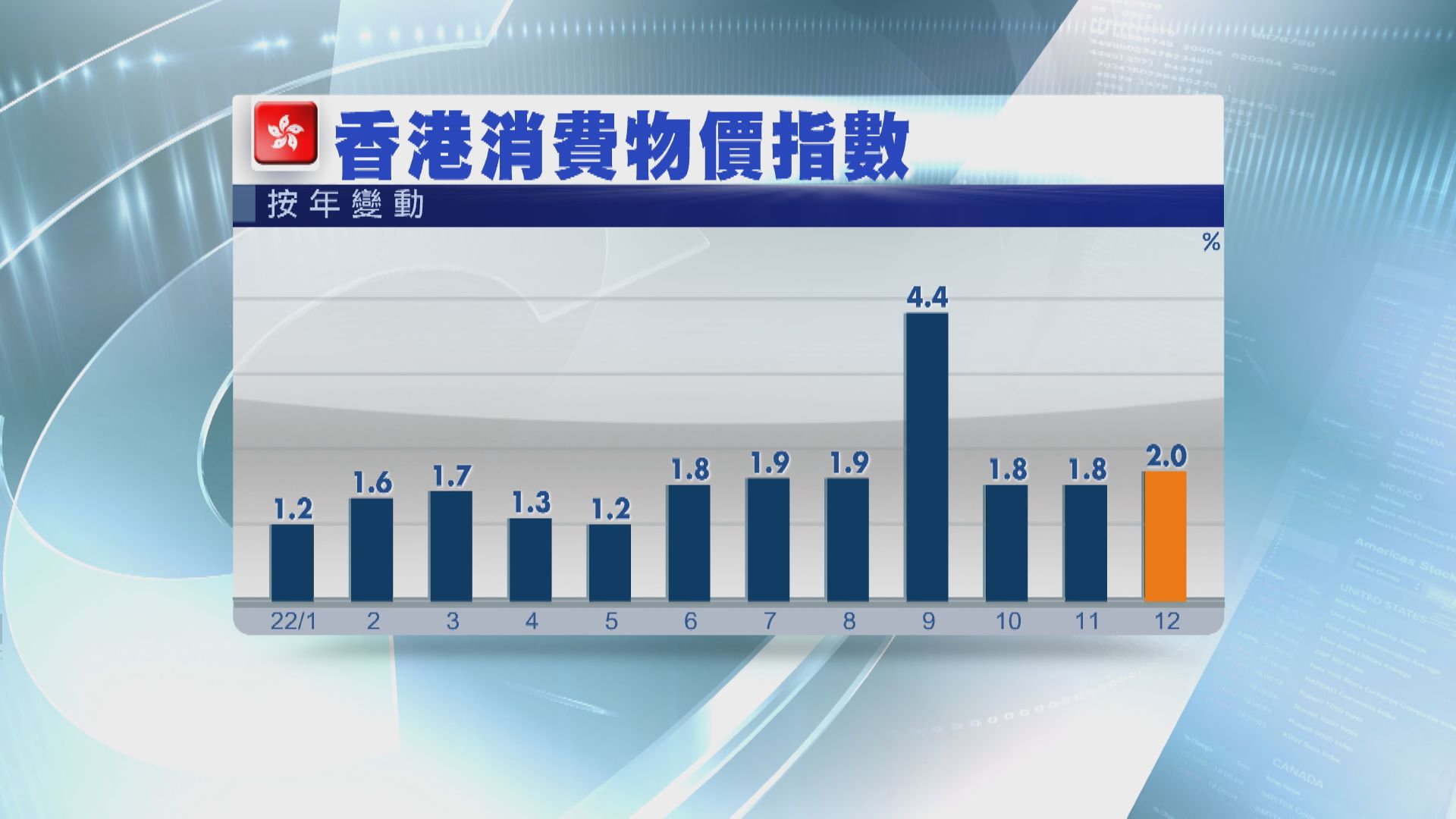 【3個月高】本港上月CPI升2% 超預期