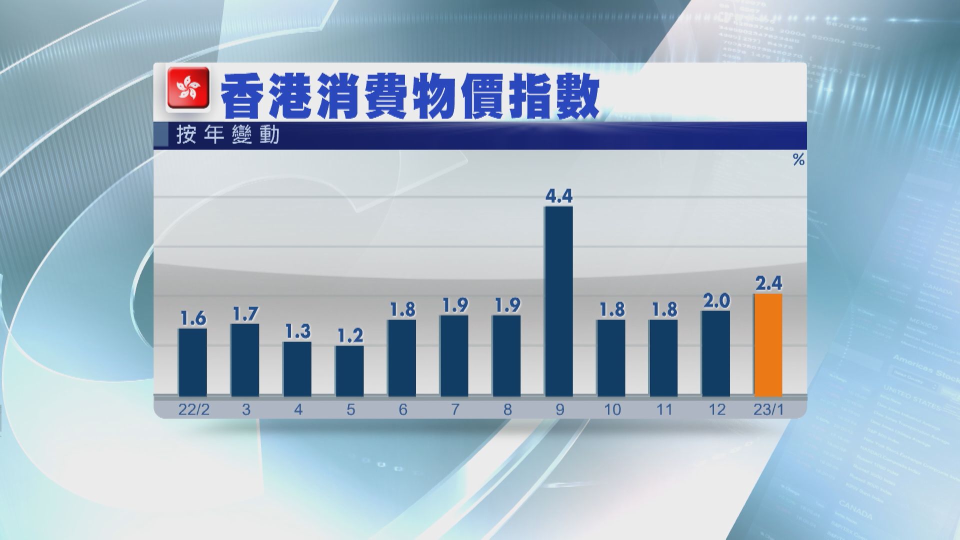 【4個月高】1月本港通脹率2.4% 高過預期