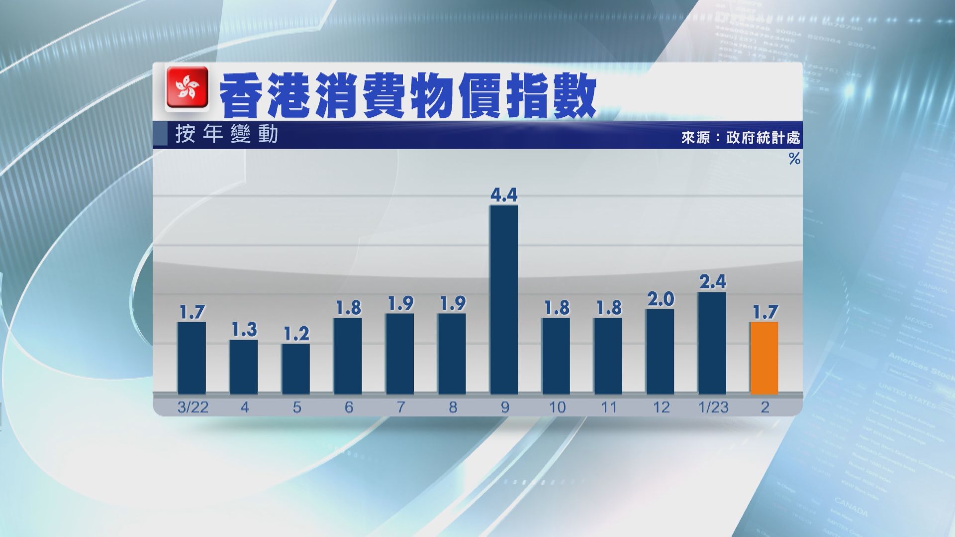 【通脹放緩】港2月CPI升1.7% 低於預期