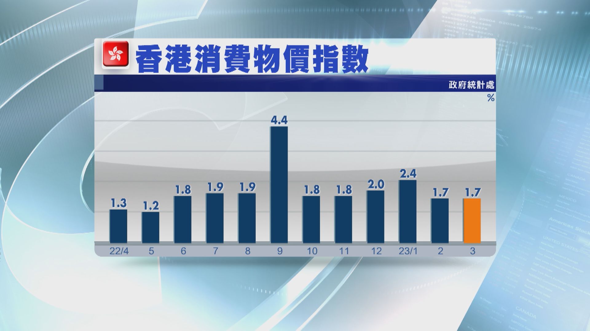 【物價數據】香港上月通脹1.7% 低於預期