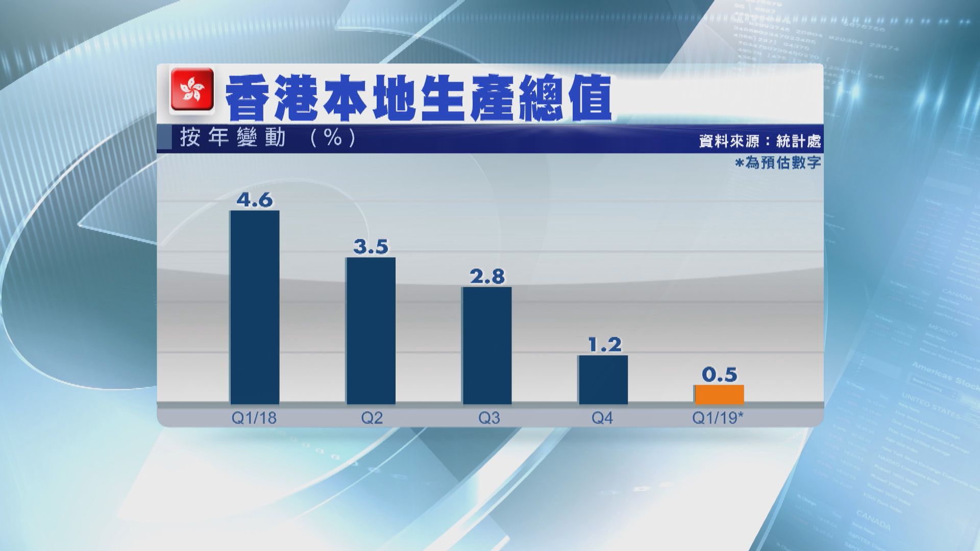 【港首季經濟增長近十年最差 】政府：受環球經濟疲弱拖累