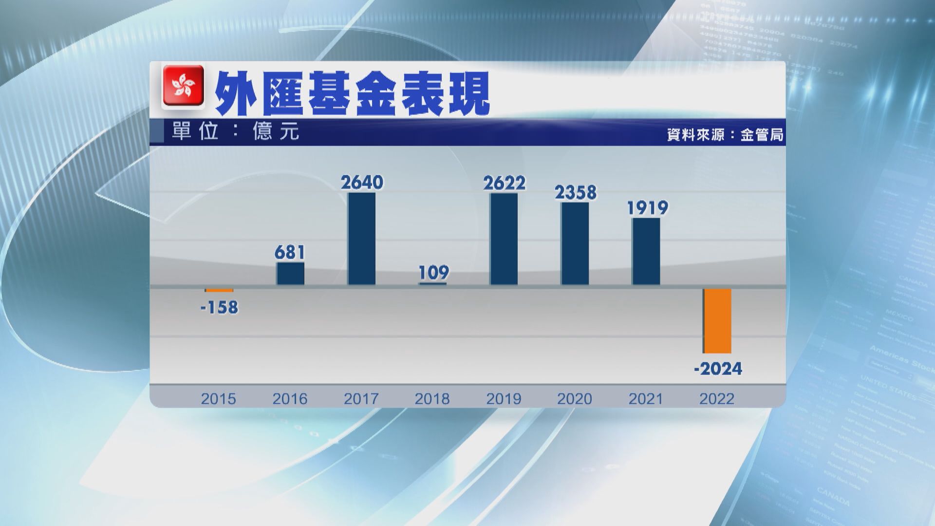 【股匯債三輸】外匯基金去年蝕2024億  余偉文指無投資FTX