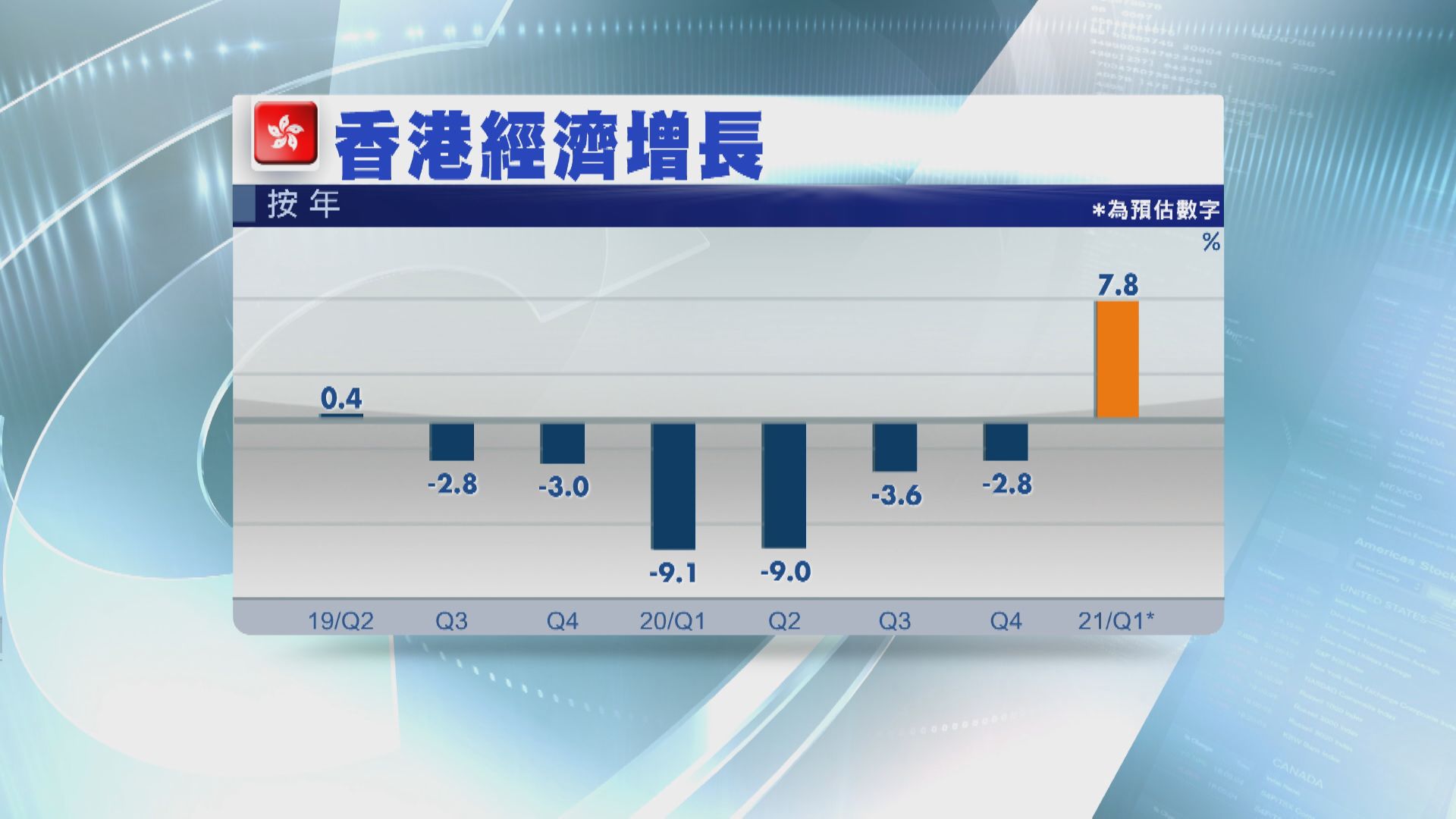 強勁外貿帶動  港首季GDP增7.8%